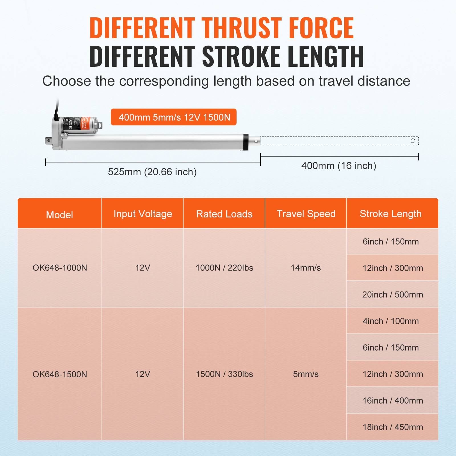 DIFFERENT THRUST FORCE DIFFERENT STROKE LENGTH

Choose the corresponding length based on travel distance

400mm 5mm/s 12V 1500N
525mm (20.66 inch) 400mm (16 inch)

Model | Input Voltage | Rated Loads | Travel Speed | Stroke Length
--- | --- | --- | --- | ---
OK648-1000N | 12V | 1000N / 220lbs | 14mm/s | 6inch / 150mm, 12inch / 300mm, 20inch / 500mm, 4inch / 100mm, 6inch / 150mm
OK648-1500N | 12V | 1500N / 330lbs | 5mm/s | 12inch / 300mm, 16inch / 400mm, 18inch / 450mm