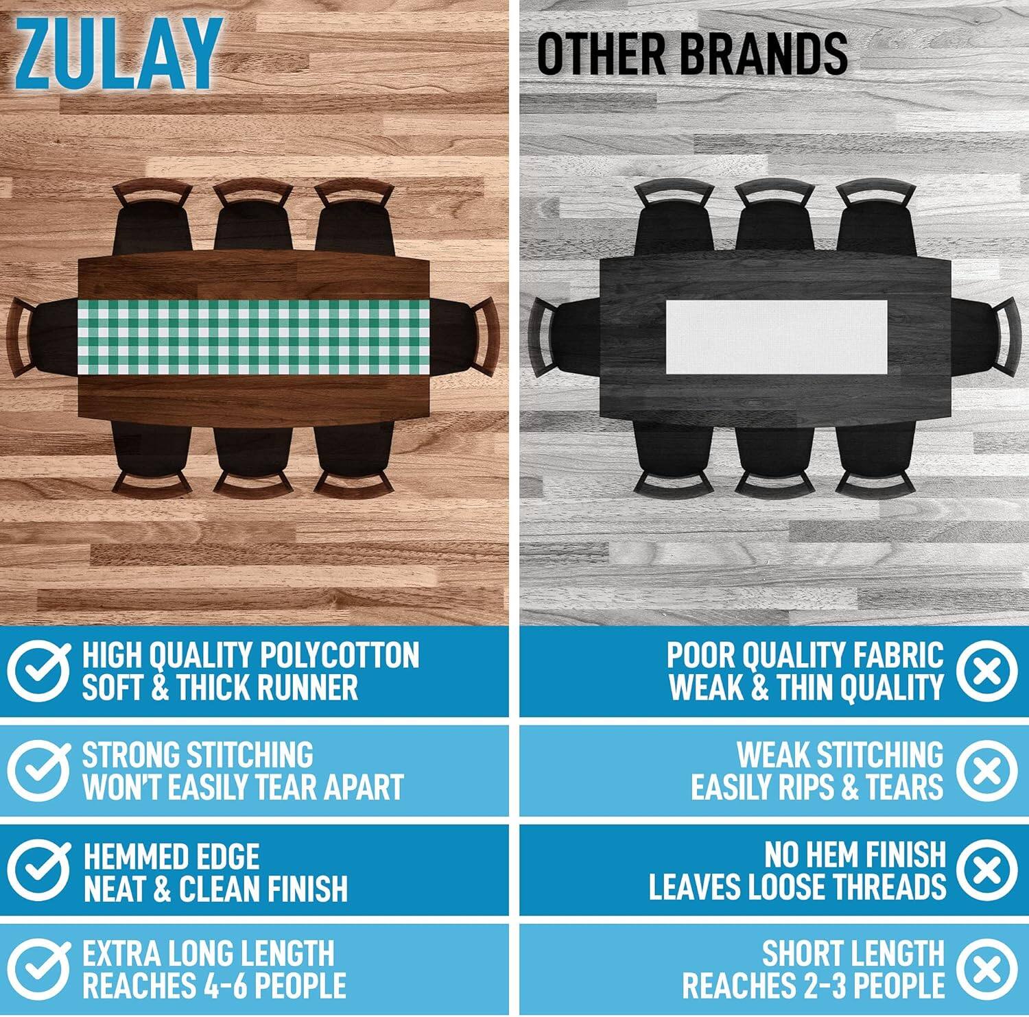 ZULAY

OTHER BRANDS

HIGH QUALITY POLYCOTTON SOFT & THICK RUNNER

STRONG STITCHING WON'T EASILY TEAR APART

HEMMED EDGE NEAT & CLEAN FINISH

EXTRA LONG LENGTH REACHES 4-6 PEOPLE

POOR QUALITY FABRIC WEAK & THIN QUALITY

WEAK STITCHING EASILY RIPS & TEARS

NO HEM FINISH LEAVES LOOSE THREADS

SHORT LENGTH REACHES 2-3 PEOPLE