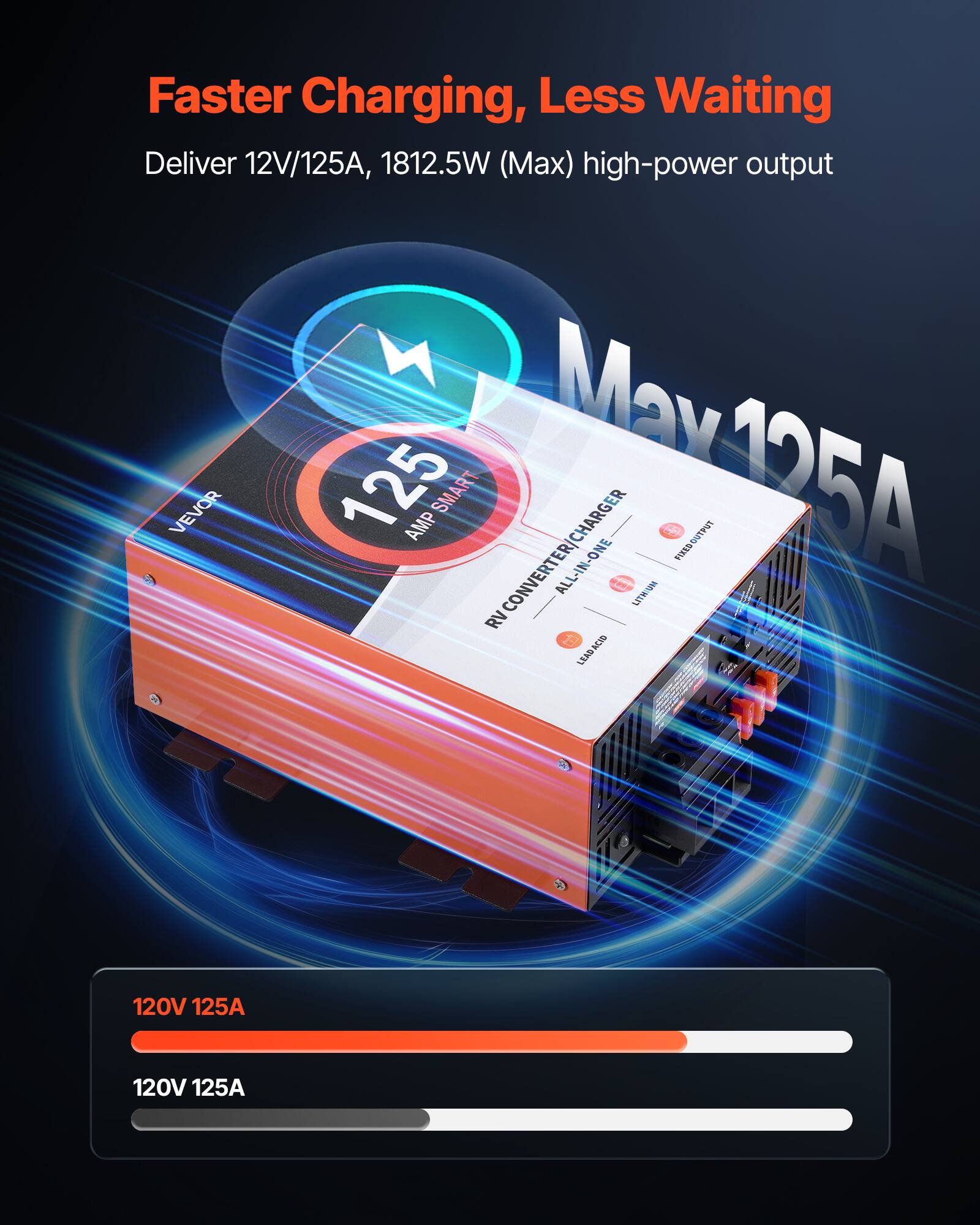 Faster Charging, Less Waiting  
Deliver 12V/125A, 1812.5W (Max) high-power output

VEVOR  
M May 125 AMP SMART FIXED OUTPUT 125A RV CONVERTER/CHARGER ALL-IN-ONE LITHIUM PIRED ACID LEAD

120V 125A  
120V 125A