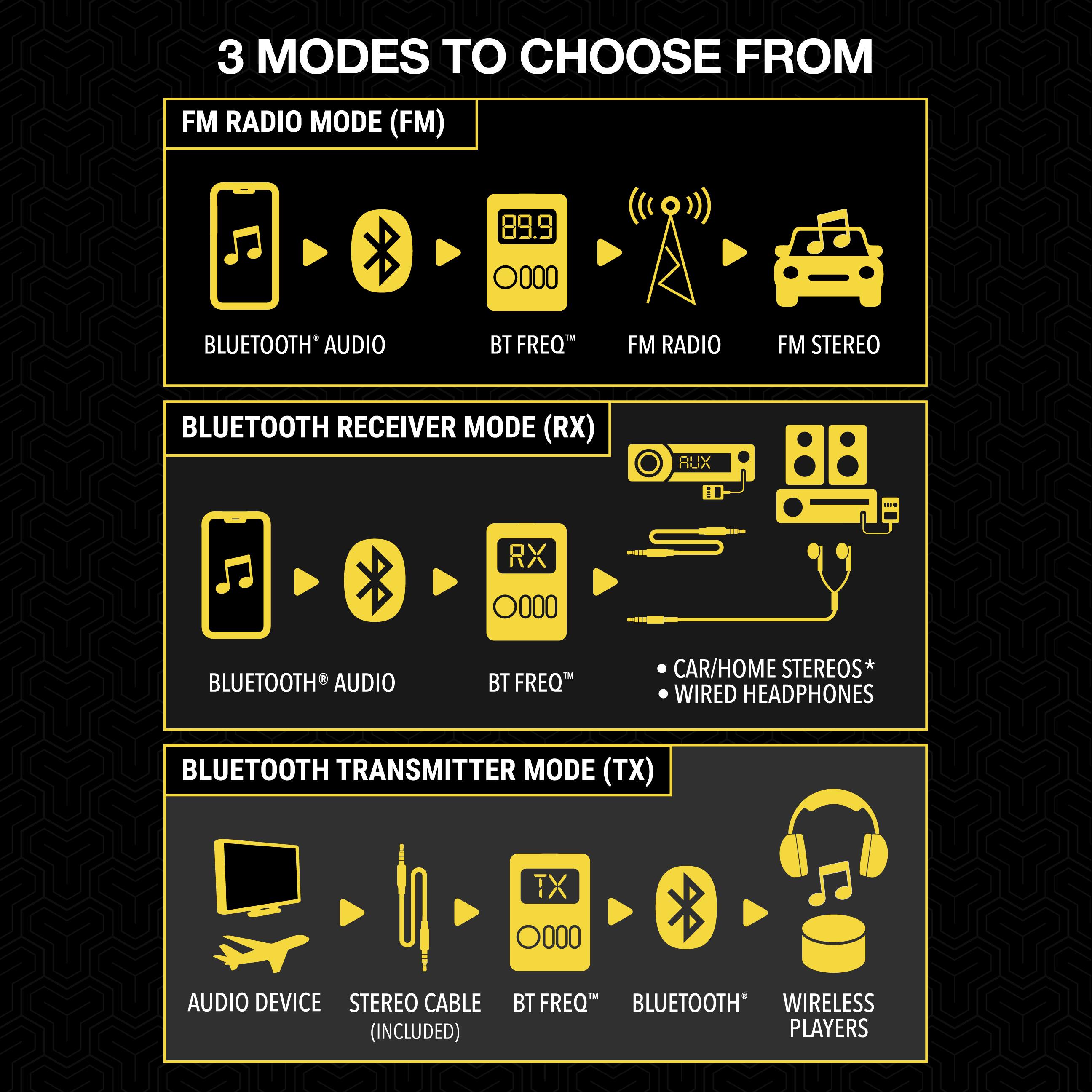 3 MODES TO CHOOSE FROM

FM RADIO MODE (FM)
- BLUETOOTH® AUDIO
- BT FREQ
- FM RADIO
- FM STEREO

BLUETOOTH RECEIVER MODE (RX)
- BLUETOOTH® AUDIO
- BT FREQ
- RX
- CAR/HOME STEREOS*
- WIRED HEADPHONES

BLUETOOTH TRANSMITTER MODE (TX)
- AUDIO DEVICE
- STEREO CABLE (INCLUDED)
- BT FREQ
- BLUETOOTH®
- WIRELESS PLAYERS