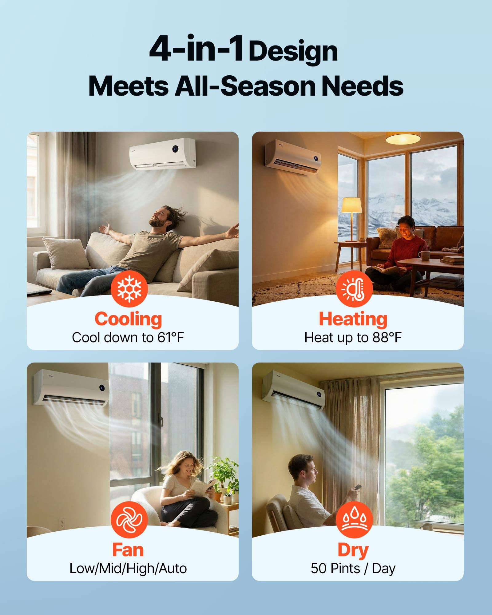 4-in-1 Design Meets All-Season Needs

Cooling
Cool down to 61°F

Heating
Heat up to 88°F

Fan
Low/Mid/High/Auto

Dry
50 Pints / Day