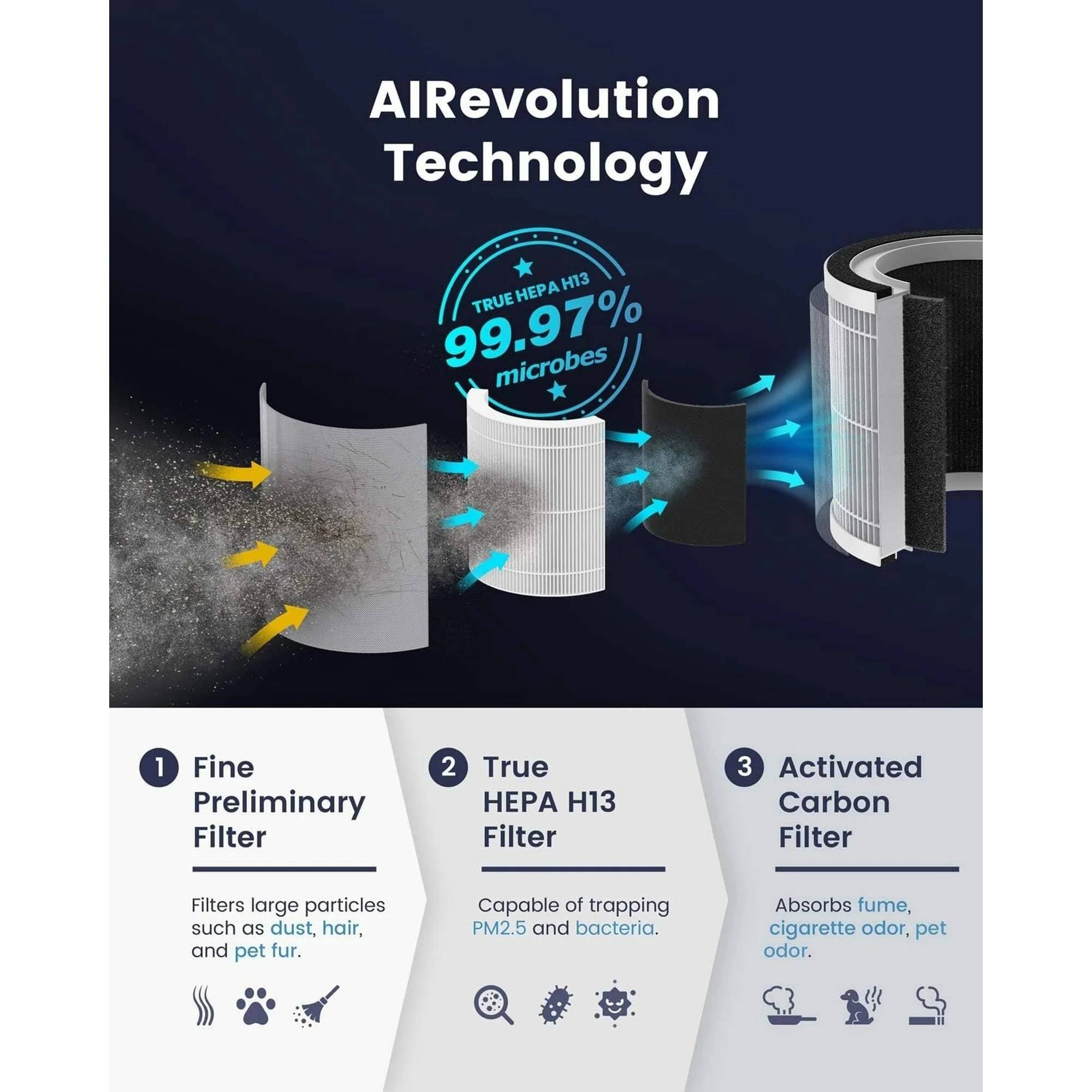 AIRevolution Technology

TRUE HEP A H13  
99.97% microbes

1. Fine Preliminary Filter  
Filters large particles such as dust, hair, and pet fur.

2. True HEPA H13 Filter  
Capable of trapping PM2.5 and bacteria.

3. Activated Carbon Filter  
Absorbs fume, cigarette odor, pet odor.
