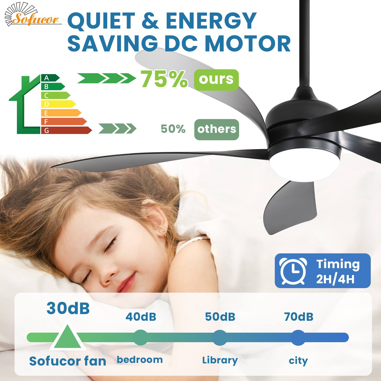 Sofucor  
QUIET & ENERGY SAVING DC MOTOR  

75% ours  
50% others  

Timing 2H/4H  

30dB Sofucor fan bedroom  
40dB  
50dB Library  
70dB city