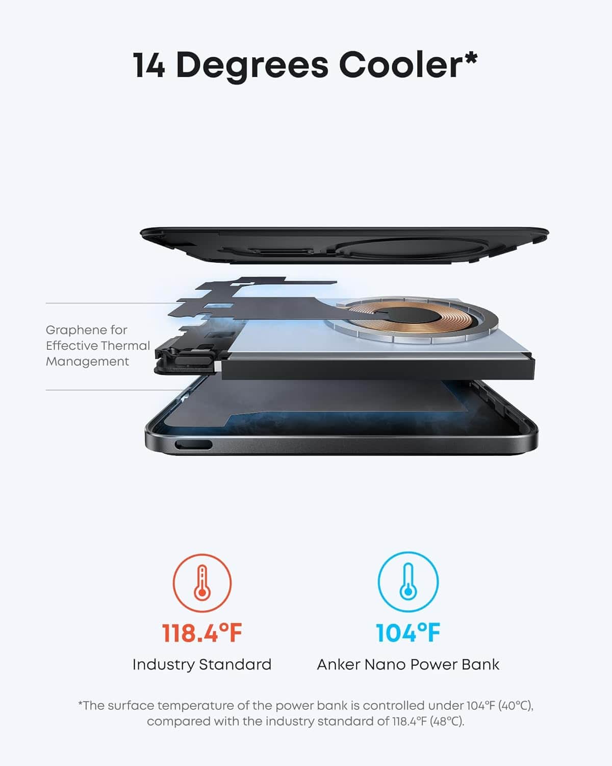 14 Degrees Cooler*
Graphene for Effective Thermal Management
118.4°F
Industry Standard
104°F
Anker Nano Power Bank
*The surface temperature of the power bank is controlled under 104°F (40°C), compared with the industry standard of 118.4°F (48°C).
