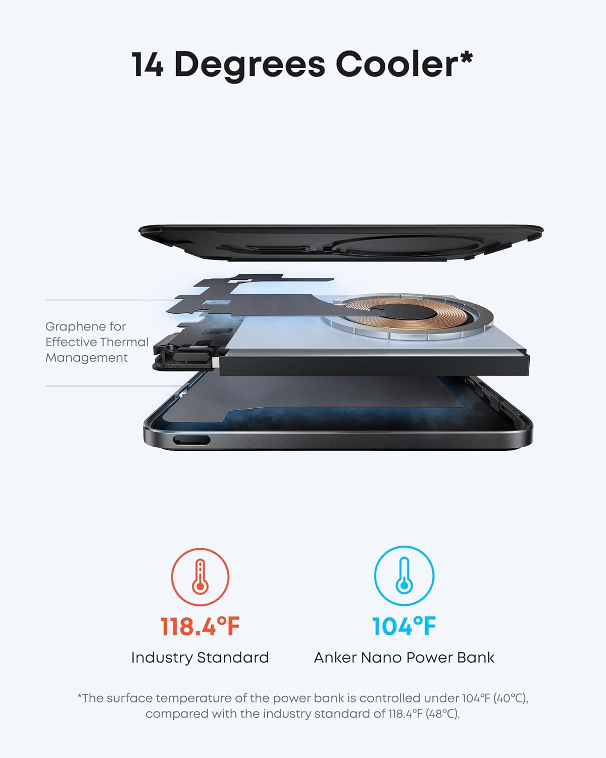 14 Degrees Cooler*

Graphene for Effective Thermal Management

118.4°F  
Industry Standard

104°F  
Anker Nano Power Bank

*The surface temperature of the power bank is controlled under 104°F (40°C), compared with the industry standard of 118.4°F (48°C).