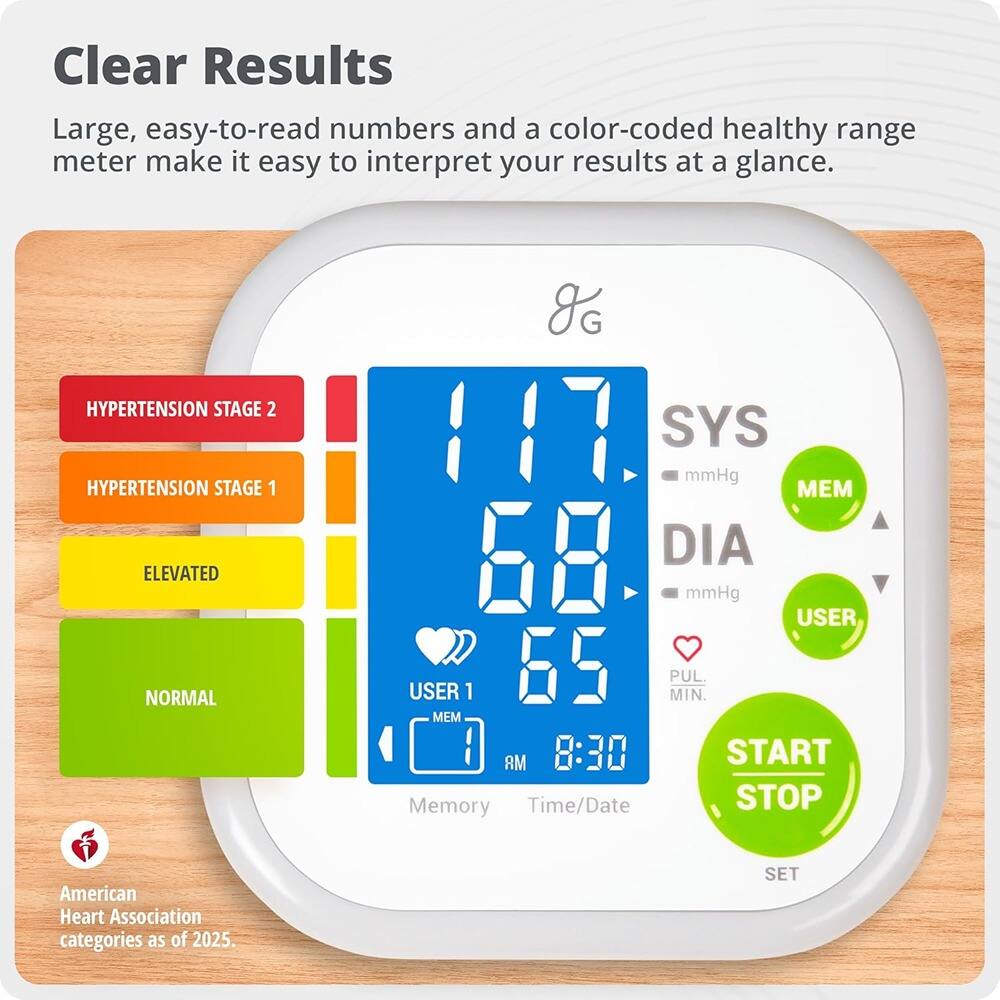 Clear Results

Large, easy-to-read numbers and a color-coded healthy range meter make it easy to interpret your results at a glance.

- HYPERTENSION STAGE 2
- HYPERTENSION STAGE 1
- ELEVATED
- NORMAL

SYS 117 mmHg  
DIA 68 mmHg  
PUL. 65 MIN.

USER 1  
MEM RM  
8:30 AM  
Time/Date

Memory  
START STOP  
SET

American Heart Association categories as of 2025.