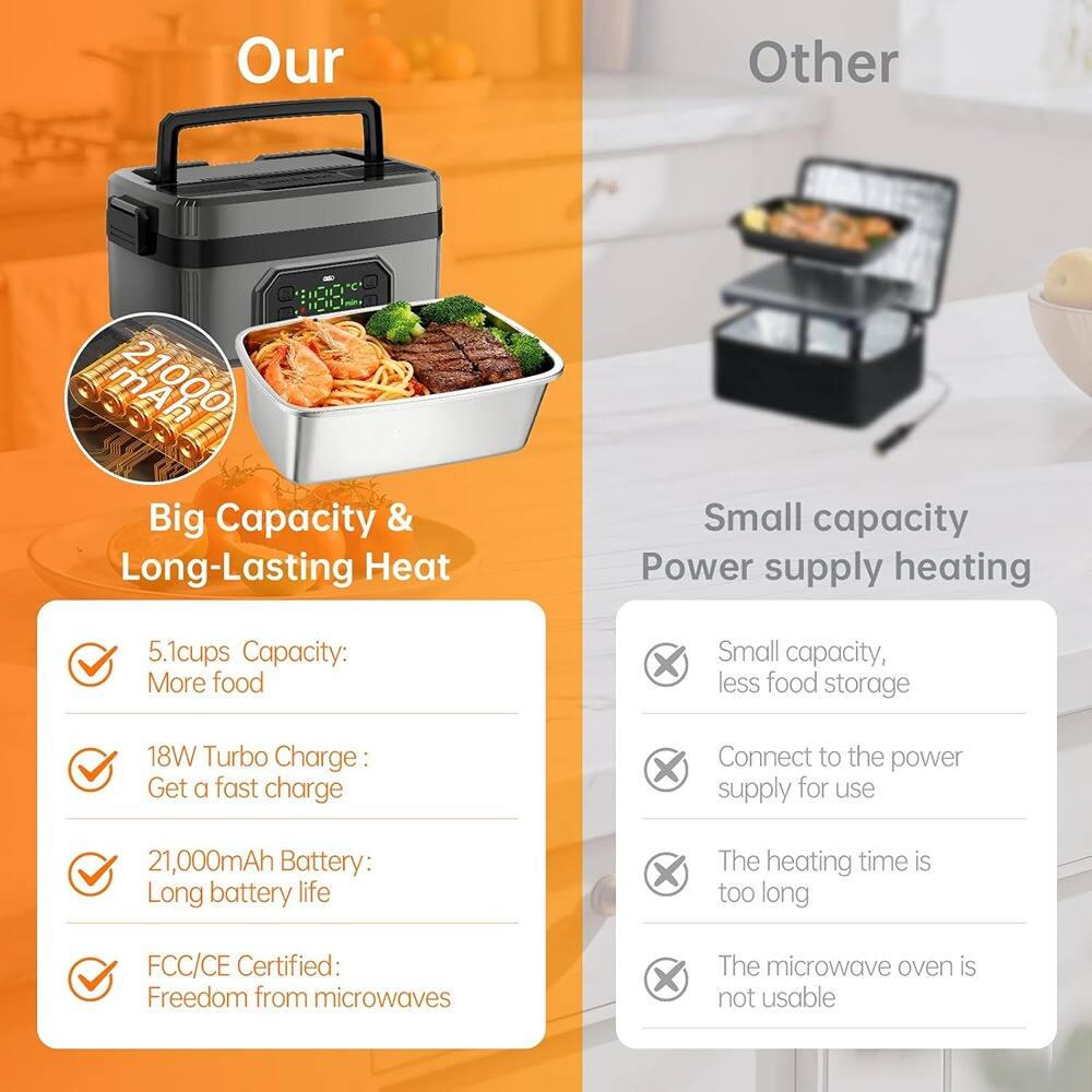 **Our**

- Big Capacity & Long-Lasting Heat

  - 5.1 cups Capacity: More food
  - 18W Turbo Charge: Get a fast charge
  - 21,000mAh Battery: Long battery life
  - FCC/CE Certified: Freedom from microwaves

**Other**

- Small capacity Power supply heating

  - Small capacity, less food storage
  - Connect to the power supply for use
  - The heating time is too long
  - The microwave oven is not usable