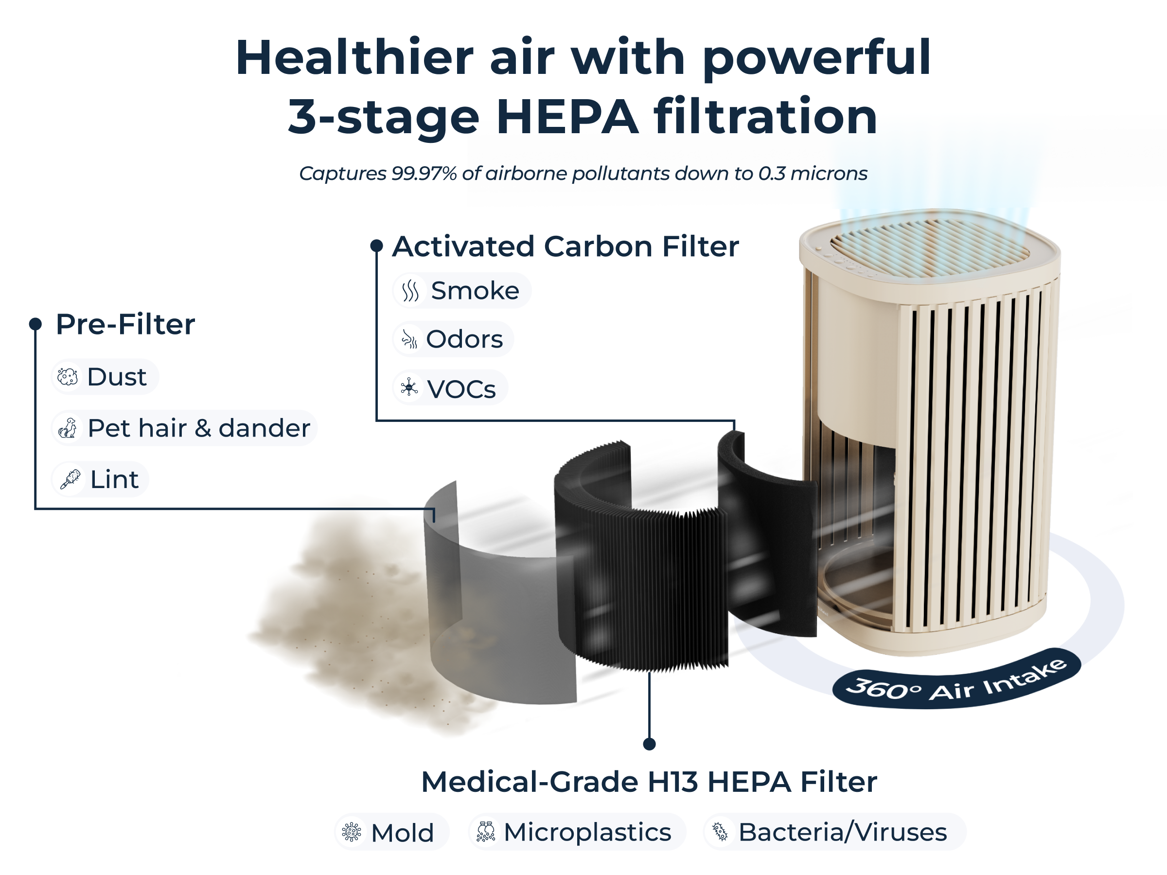 Healthier air with powerful 3-stage HEPA filtration  
Captures 99.97% of airborne pollutants down to 0.3 microns

- Pre-Filter  
  - Dust  
  - Pet hair & dander  
  - Lint  

- Activated Carbon Filter  
  - Smoke  
  - Odors  
  - VOCs  

- Medical-Grade H13 HEPA Filter  
  - Mold  
  - Microplastics  
  - Bacteria/Viruses  

360° Air Intake