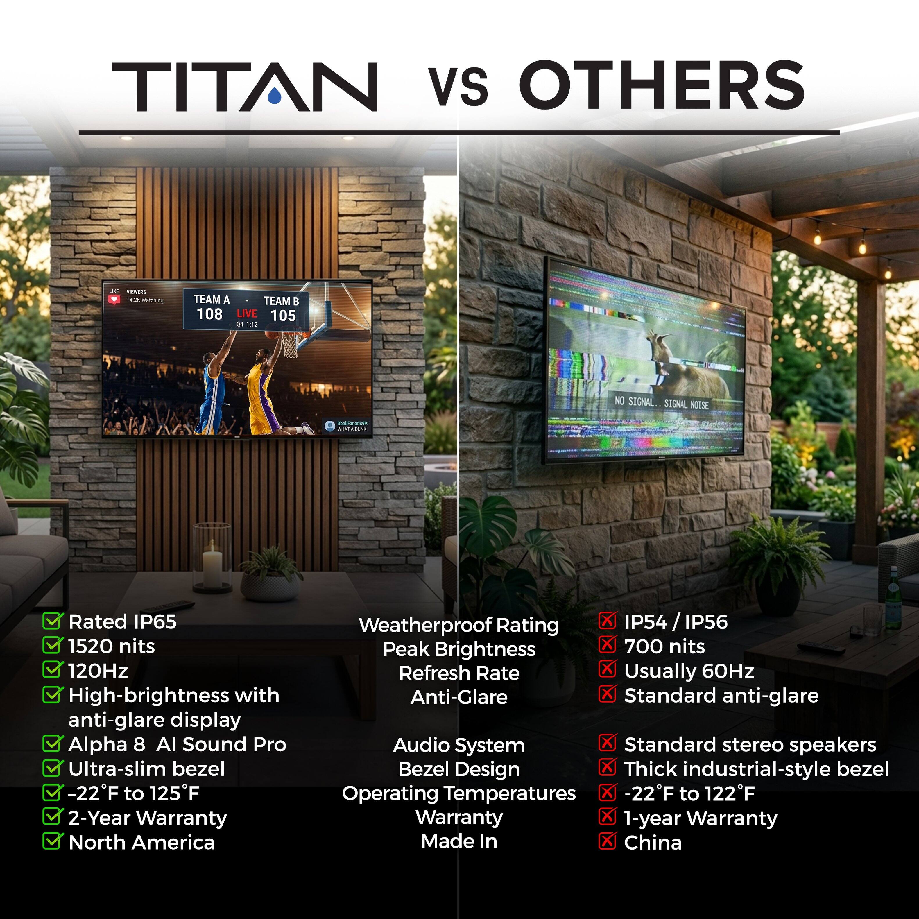 TITAN VS OTHERS

- C- a mmting TEAM A TEAM B 108 LIVE 105

- NATIONAL

- STENAL NOTSE

- i Rated IP65
- 1520 nits
- 120Hz
- High-brightness with anti-glare display
- Alpha 8 AI Sound Pro
- Ultra-slim bezel
- -22°F to 125°F
- 2-Year Warranty
- North America

Weatherproof Rating
- IP54 / IP56
- Peak Brightness
- 700 nits
- Refresh Rate
- Usually 60Hz
- Anti-Glare
- Standard anti-glare
- Audio System
- Standard stereo speakers
- Bezel Design
- Thick industrial-style bezel
- Operating Temperatures
- -22°F to 122°F
- Warranty
- 1-year Warranty
- Made In
- China