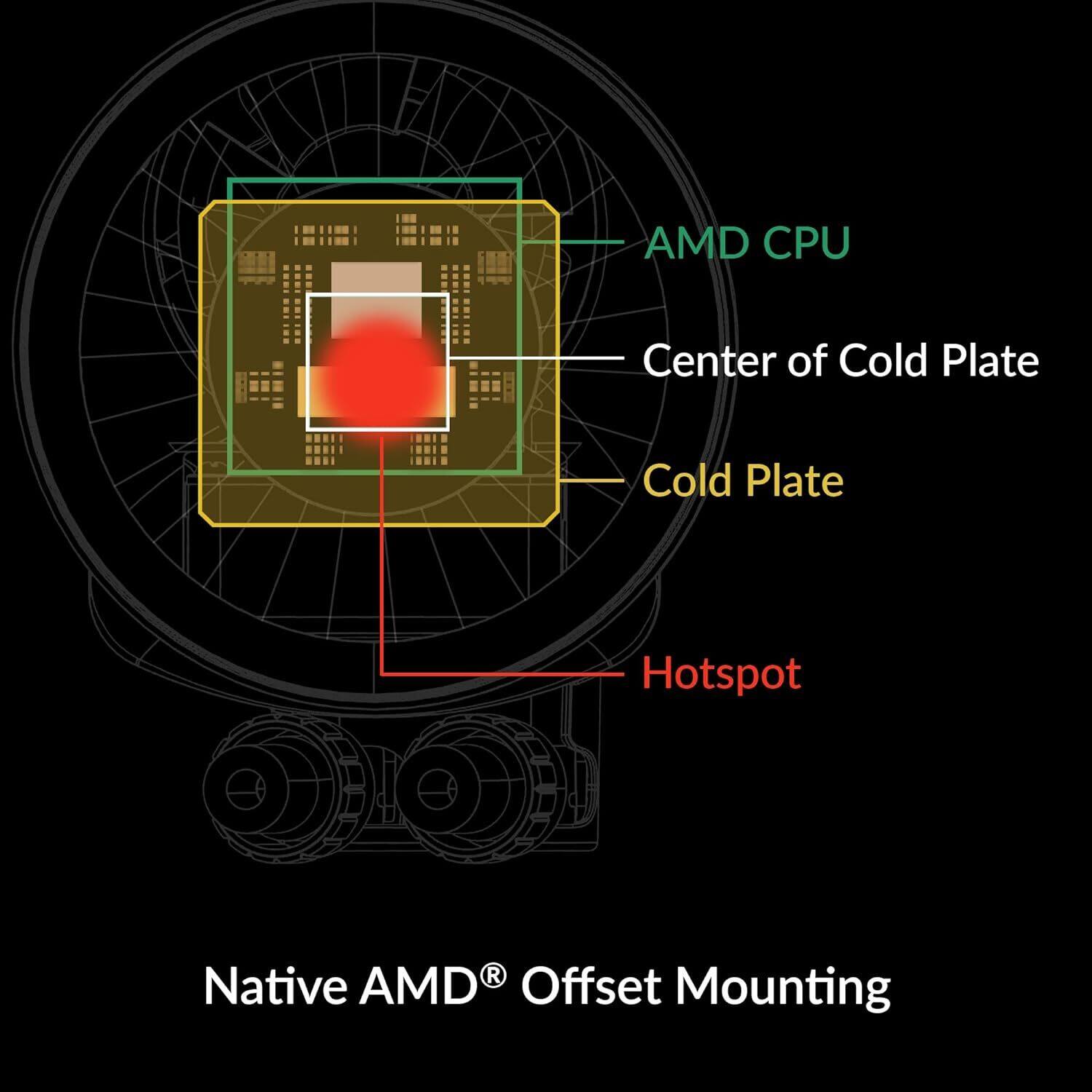 AMD CPU  
Center of Cold Plate  
Cold Plate  
Hotspot  
Native AMD® Offset Mounting