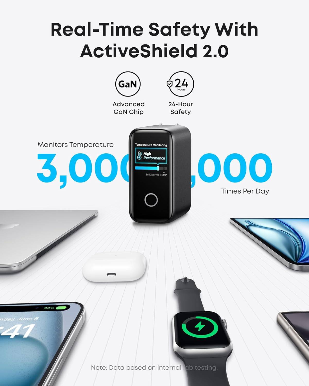 Real-Time Safety With ActiveShield 2.0

GaN
Advanced GaN Chip
24-Hour Safety
Monitors Temperature
Temperature Monitoring
High Performance
3,000
Times Per Day
99%
Monday, June 6
4:41
Note: Data based on internal lab testing.
