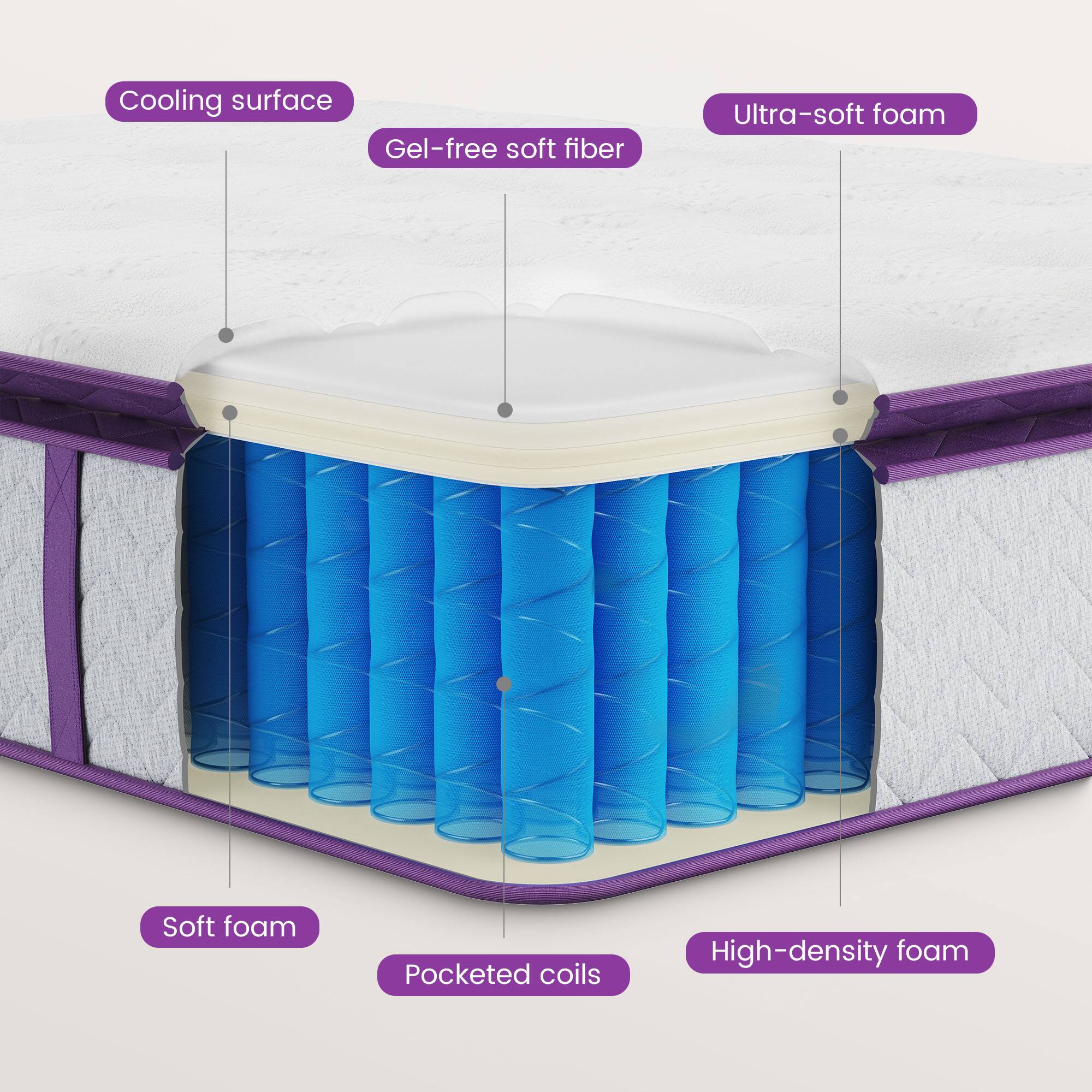 Cooling surface  
Gel-free soft fiber  
Ultra-soft foam  
Soft foam  
Pocketed coils  
High-density foam