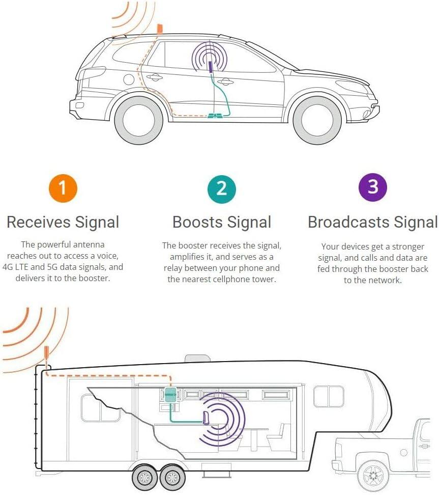1. Receives Signal  
The powerful antenna reaches out to access a voice, 4G LTE and 5G data signals, and delivers it to the booster.

2. Boosts Signal  
The booster receives the signal, amplifies it, and serves as a relay between your phone and the nearest cellphone tower.

3. Broadcasts Signal  
Your devices get a stronger signal, and calls and data are fed through the booster back to the network.