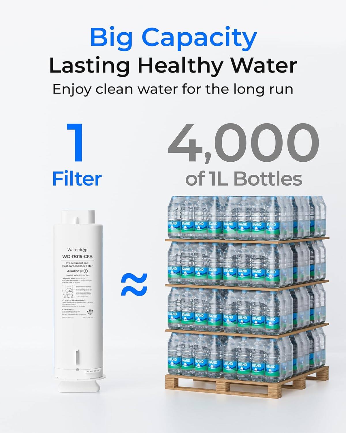 Big Capacity Lasting Healthy Water  
Enjoy clean water for the long run  

1 Filter  

4,000 of 1L Bottles  

Waterdrop WD-RG15-CFA  
Pre-sediment and Post-carbon block Filter  
Alkaline (pH 8.5)  

-saen and Post-carton ok ier