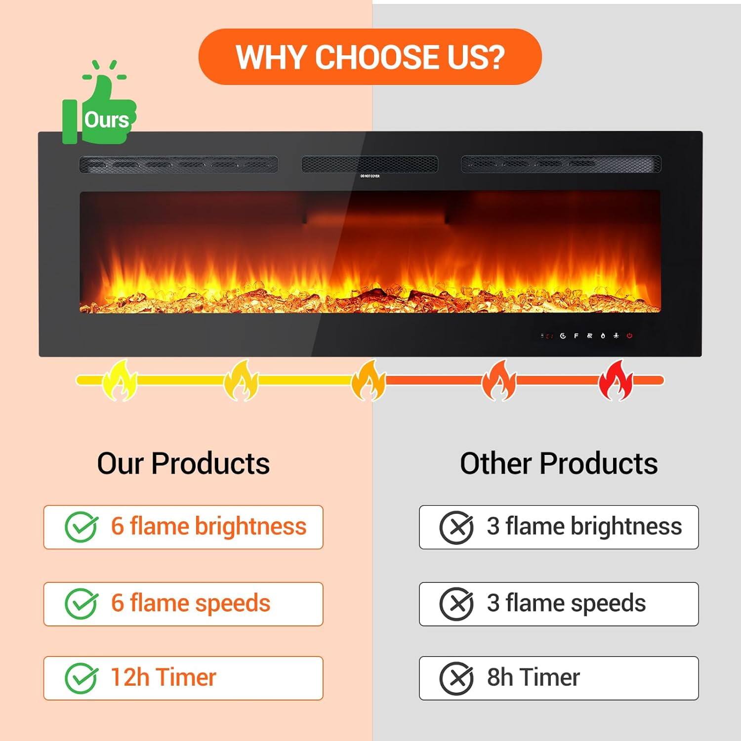 WHY CHOOSE US?

Our Products

- 6 flame brightness
- 6 flame speeds
- 12h Timer

Other Products

- 3 flame brightness
- 3 flame speeds
- 8h Timer