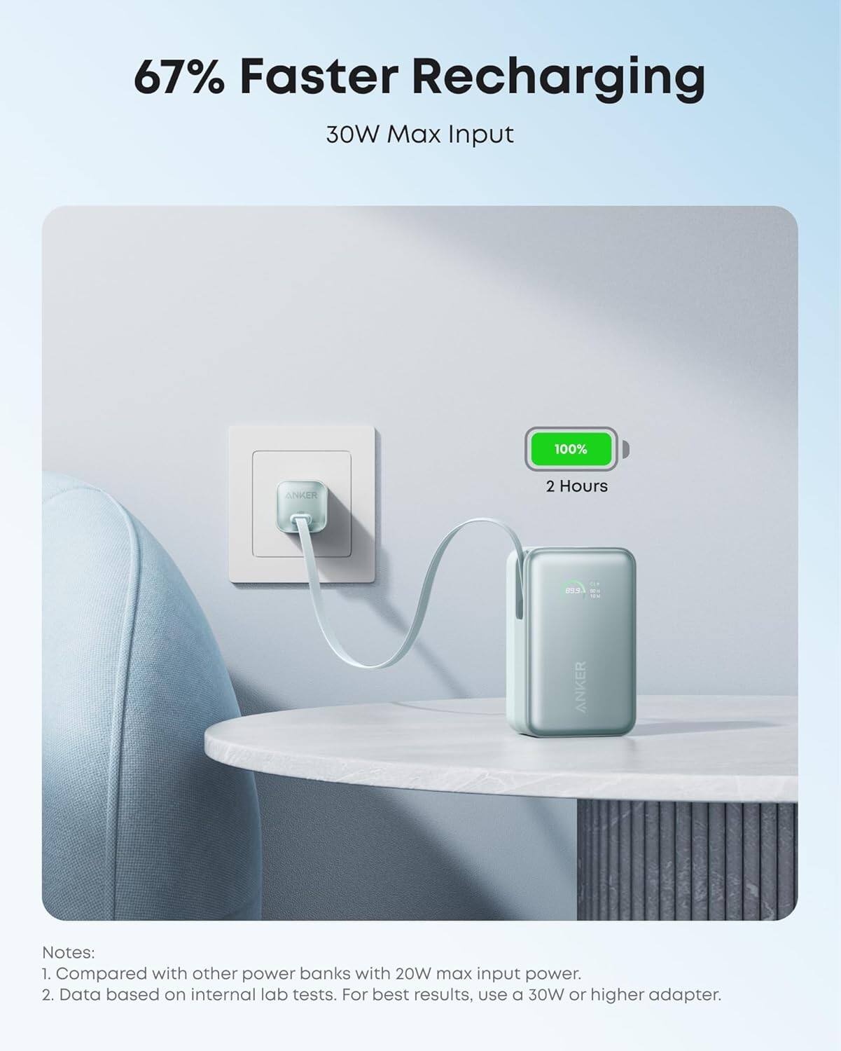67% Faster Recharging  
30W Max Input  
100% in 2 Hours  

Notes:  
1. Compared with other power banks with 20W max input power.  
2. Data based on internal lab tests. For best results, use a 30W or higher adapter.