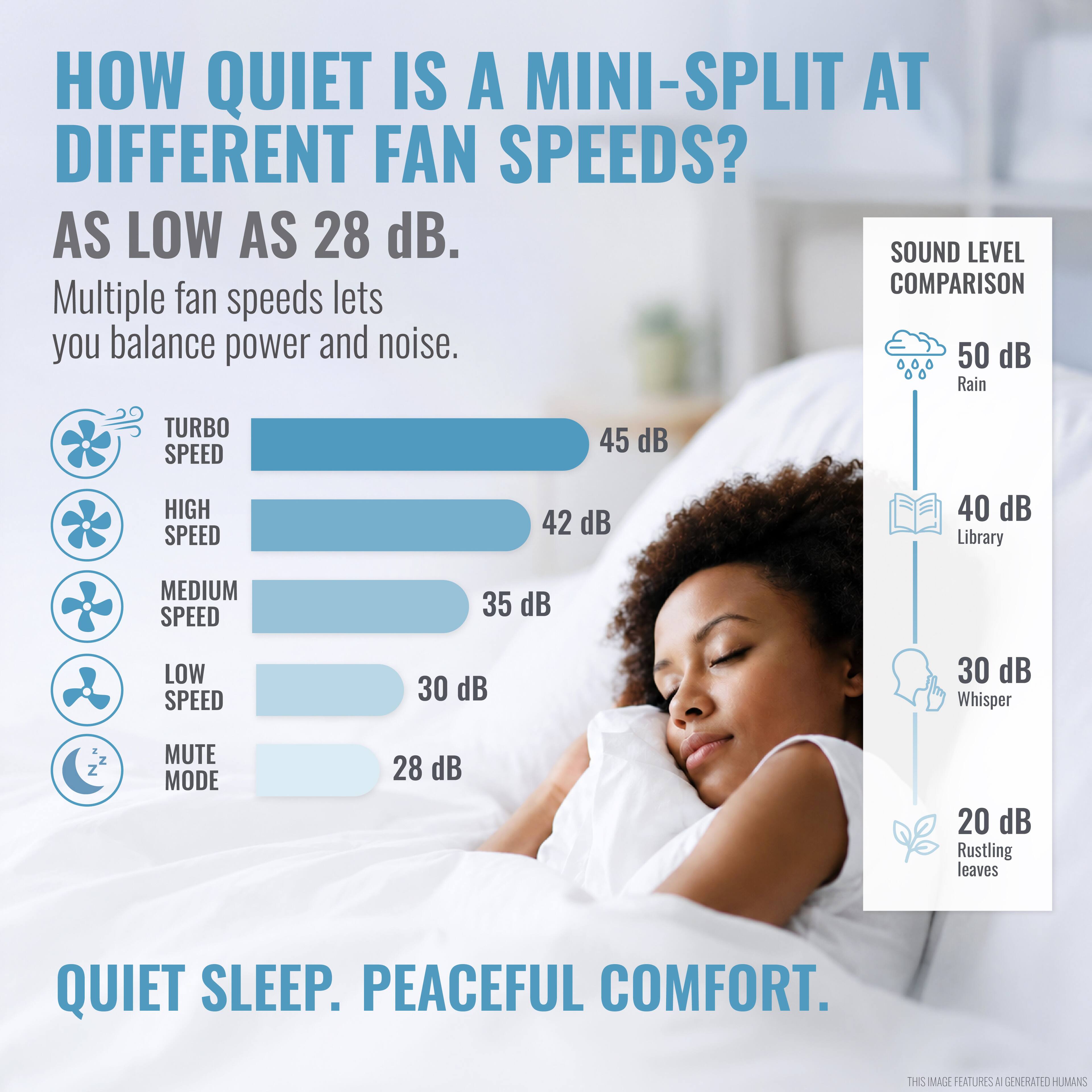 HOW QUIET IS A MINI-SPLIT AT DIFFERENT FAN SPEEDS?  
AS LOW AS 28 dB.  
Multiple fan speeds lets you balance power and noise.  

- TURBO SPEED: 45 dB  
- HIGH SPEED: 42 dB  
- MEDIUM SPEED: 35 dB  
- LOW SPEED: 30 dB  
- MUTE MODE: 28 dB  

SOUND LEVEL COMPARISON  
- 50 dB: Rain  
- 40 dB: Library  
- 30 dB: Whisper  
- 20 dB: Rustling leaves  

QUIET SLEEP. PEACEFUL COMFORT.  

THIS IMAGE FEATURES AI GENERATED HUMANS