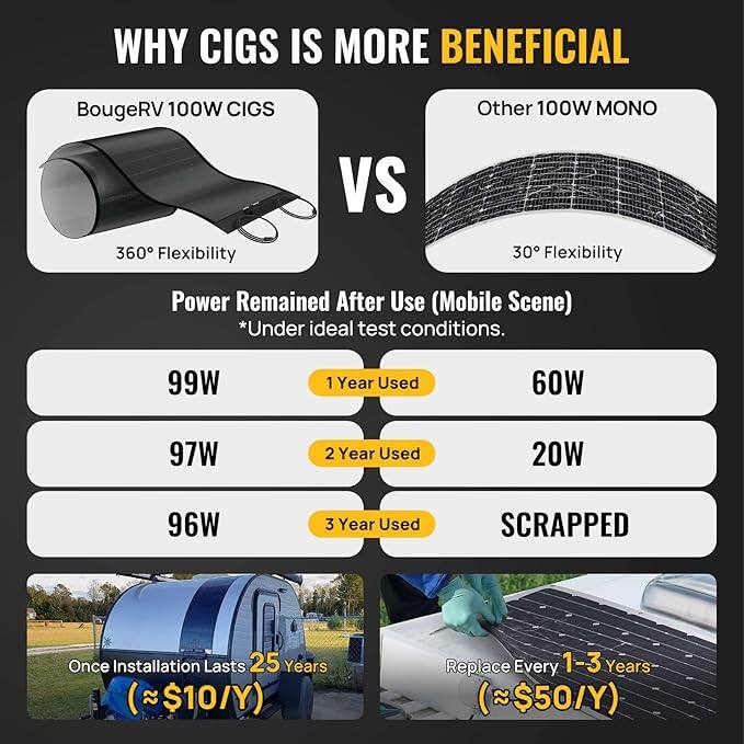 WHY CIGS IS MORE BENEFICIAL

BougeRV 100W CIGS  
360° Flexibility

VS

Other 100W MONO  
30° Flexibility

Power Remained After Use (Mobile Scene)  
*Under ideal test conditions.

- 99W  
  1 Year Used

- 97W  
  2 Year Used

- 96W  
  3 Year Used

- 60W  
  1 Year Used

- 20W  
  2 Year Used

- SCRAPPED  
  3 Year Used

Once Installation Lasts 25 Years  
(~$10/Y)

Replace Every 1-3 Years  
(~$50/Y)