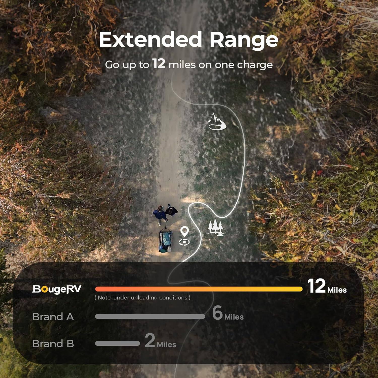 Extended Range  
Go up to 12 miles on one charge  

BougeRV  
(Note: under unloading conditions)  
Brand A - 6 Miles  
Brand B - 2 Miles
