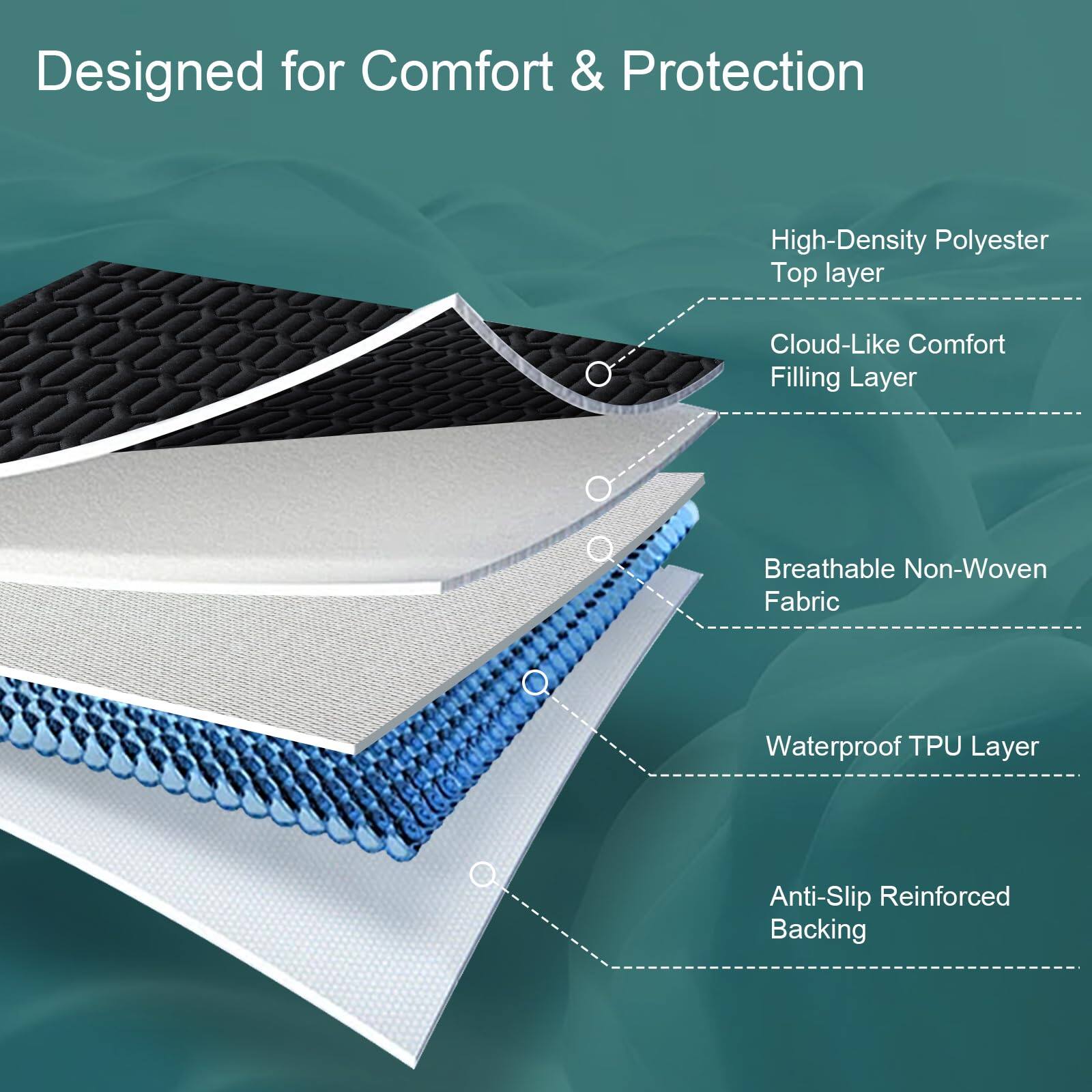 Designed for Comfort & Protection

- High-Density Polyester Top Layer
- Cloud-Like Comfort Filling Layer
- Breathable Non-Woven Fabric
- Waterproof TPU Layer
- Anti-Slip Reinforced Backing