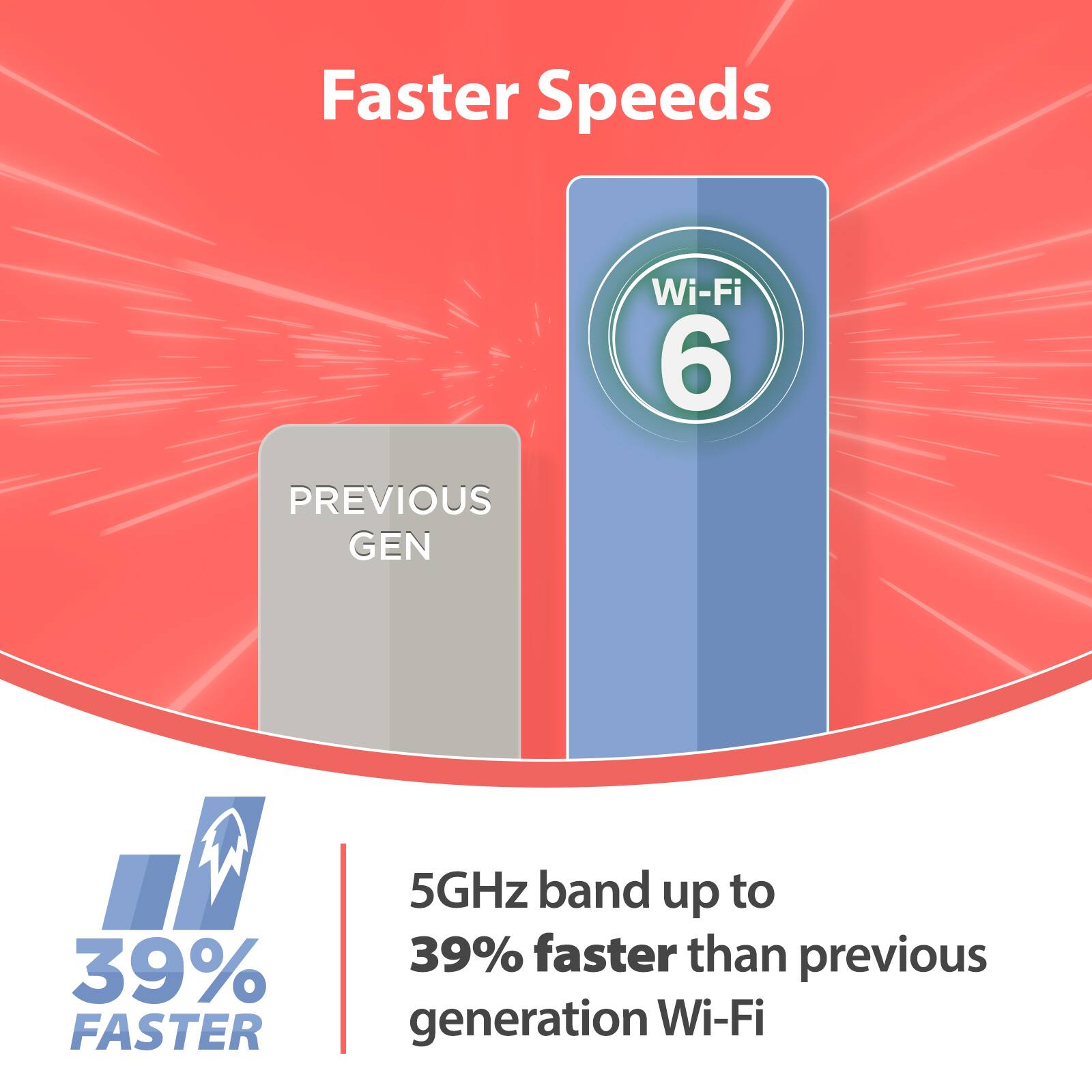 Faster Speeds

Wi-Fi 6

PREVIOUS GEN

5GHz band up to 39% faster than previous generation Wi-Fi

39% FASTER