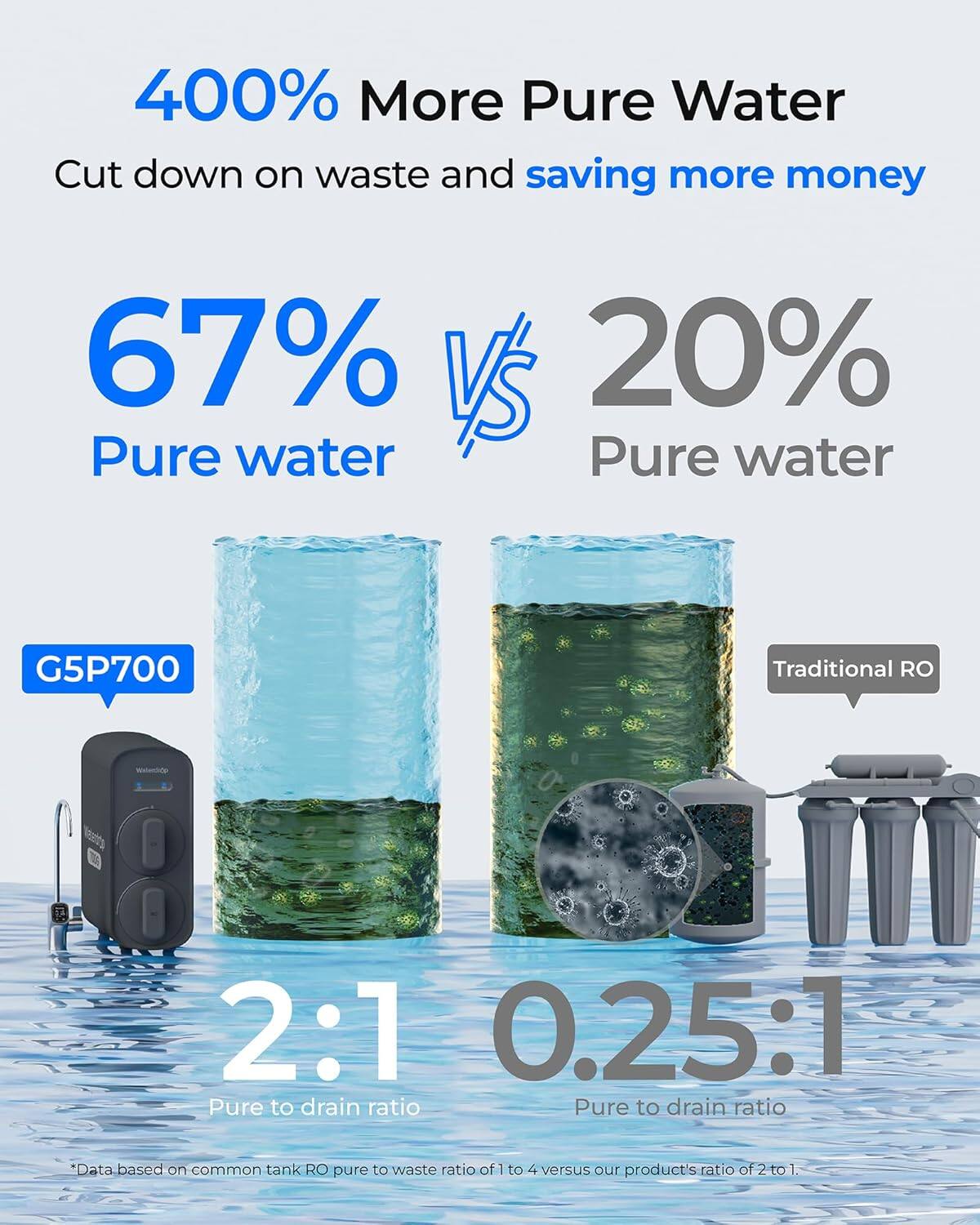400% More Pure Water  
Cut down on waste and saving more money  

67% Pure water  
vs  
20% Pure water  

G5P700  
2:1 Pure to drain ratio  

Traditional RO  
0.25:1 Pure to drain ratio  

*Data based on common tank RO pure to waste ratio of 1 to 4 versus our product's ratio of 2 to 1.