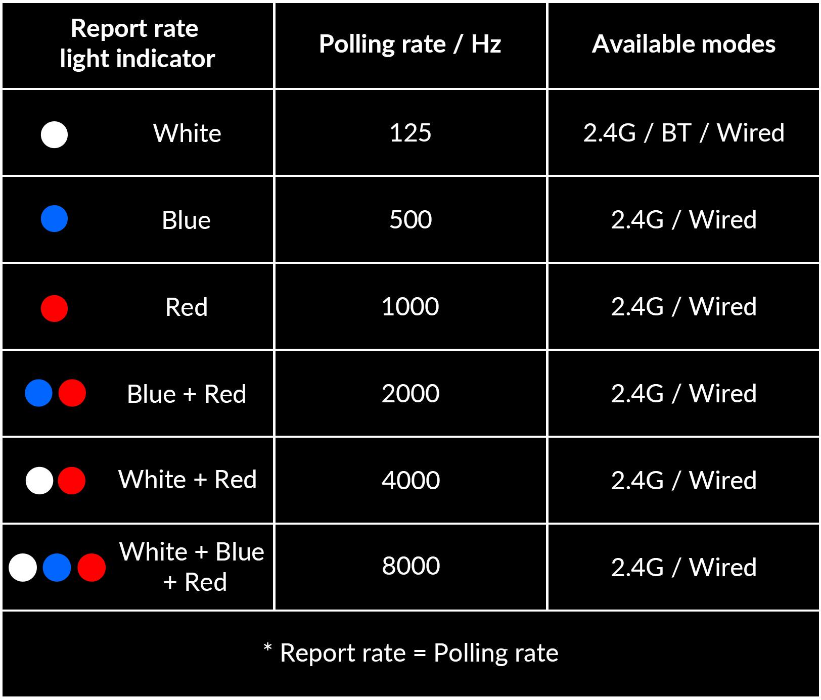 Report rate light indicator | Polling rate / Hz | Available modes

- White | 125 | 2.4G / BT / Wired
- Blue | 500 | 2.4G / Wired
- Red | 1000 | 2.4G / Wired
- Blue + Red | 2000 | 2.4G / Wired
- White + Red | 4000 | 2.4G / Wired
- White + Blue + Red | 8000 | 2.4G / Wired

* Report rate = Polling rate