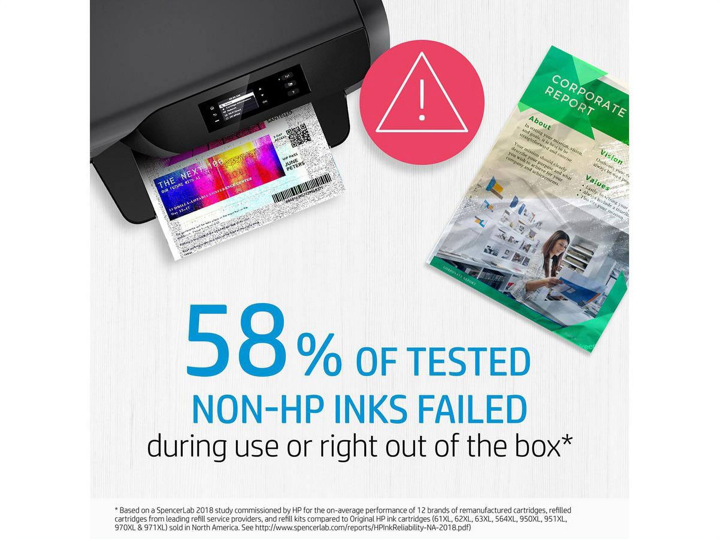 58% OF TESTED NON-HP INKS FAILED during use or right out of the box*

*Based on a SpencerLab 2018 study commissioned by HP for the on-average performance of 12 brands of remanufactured cartridges, refilled cartridges from leading refill service providers, and refill kits compared to Original HP ink cartridges (61XL, 62XL, 63XL, 564XL, 950XL, 951XL, 970XL & 971XL) sold in North America. See http://www.spencerlab.com/reports/HPInkReliability-NA-2018.pdf