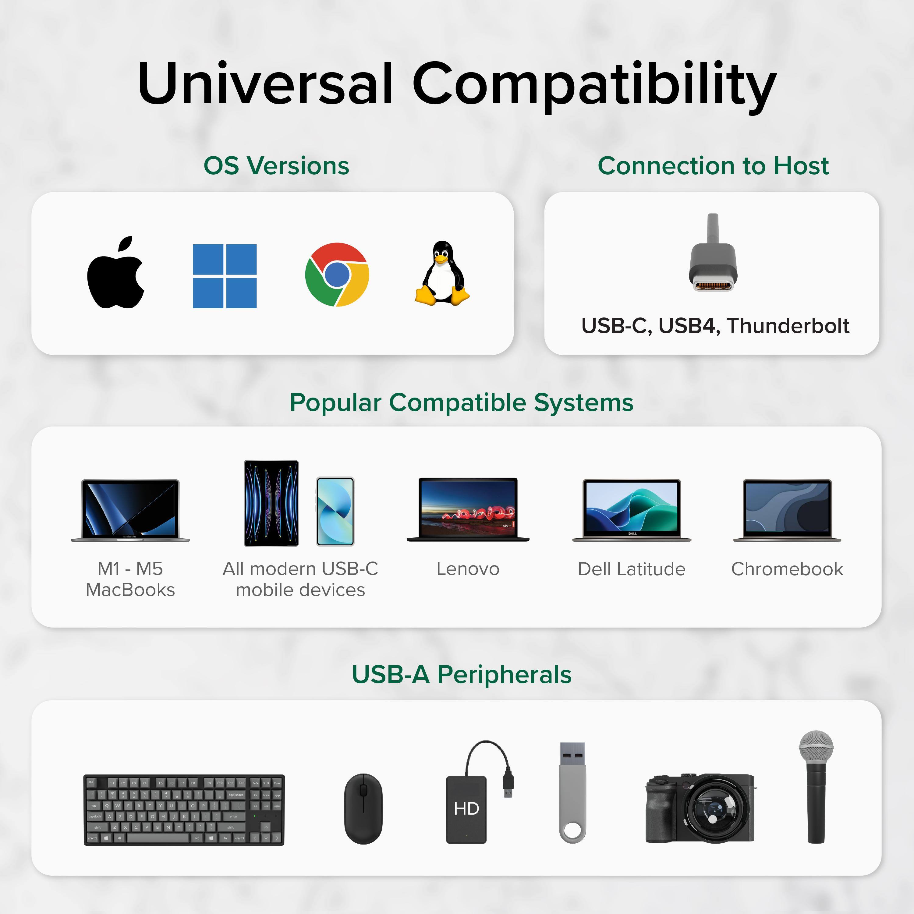 Universal Compatibility

OS Versions

Connection to Host
USB-C, USB4, Thunderbolt

Popular Compatible Systems
M1 - M5 MacBooks
All modern USB-C mobile devices
Lenovo
Dell Latitude
Chromebook

USB-A Peripherals
HD