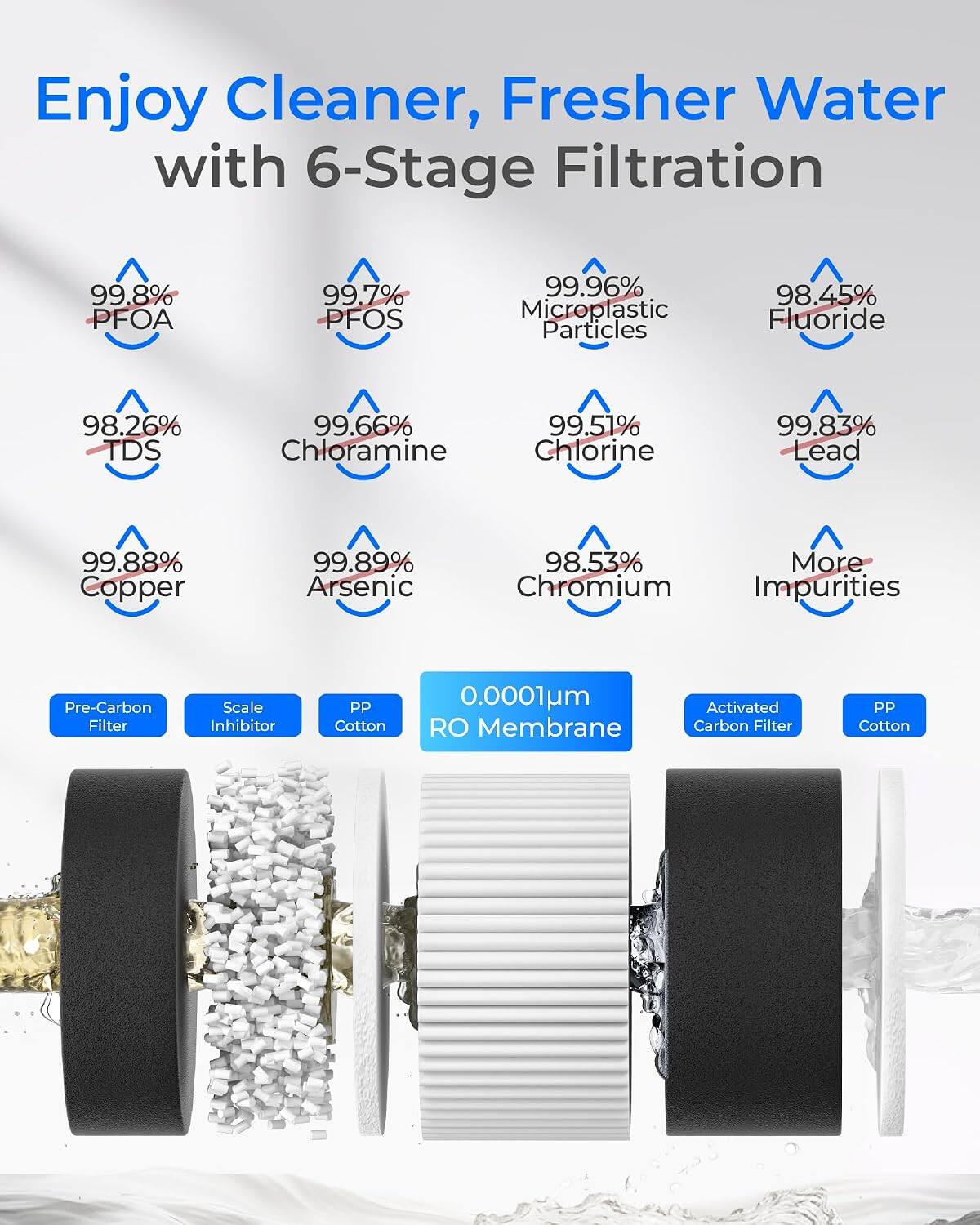 Enjoy Cleaner, Fresher Water with 6-Stage Filtration

99.8% PFOA  
99.7% PFOS  
99.96% Microplastic Particles  
98.45% Fluoride  
98.26% TDS  
99.66% Chloramine  
99.51% Chlorine  
99.83% Lead  
99.88% Copper  
99.89% Arsenic  
98.53% More Chromium Impurities  

Pre-Carbon Filter  
Scale Inhibitor  
PP Cotton  
0.0001um RO Membrane  
Activated Carbon Filter  
PP Cotton