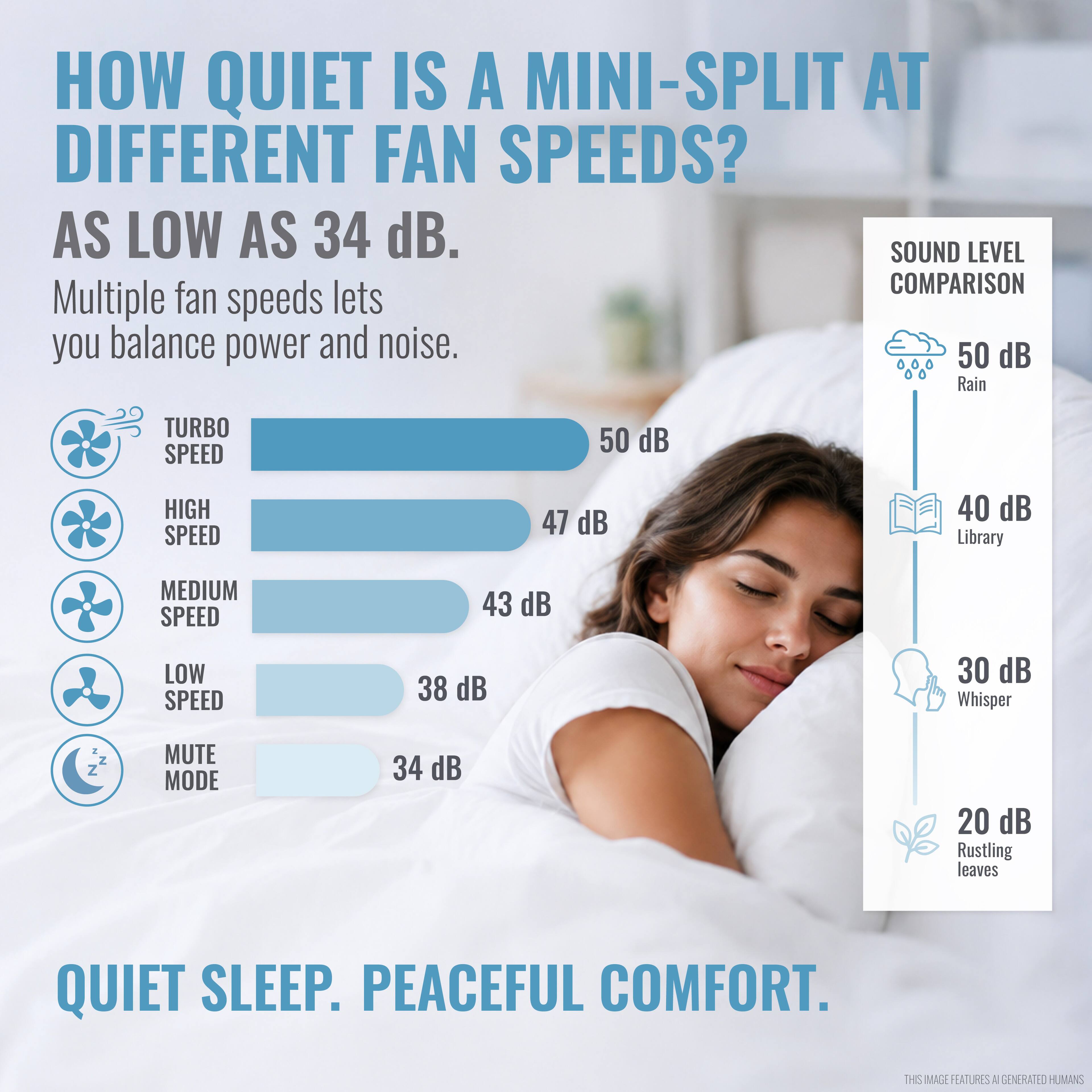 HOW QUIET IS A MINI-SPLIT AT DIFFERENT FAN SPEEDS?  
AS LOW AS 34 dB.  
Multiple fan speeds lets you balance power and noise.  

- TURBO SPEED: 50 dB  
- HIGH SPEED: 47 dB  
- MEDIUM SPEED: 43 dB  
- LOW SPEED: 38 dB  
- MUTE MODE: 34 dB  

SOUND LEVEL COMPARISON  
- 50 dB: Rain  
- 40 dB: Library  
- 30 dB: Whisper  
- 20 dB: Rustling leaves  

QUIET SLEEP. PEACEFUL COMFORT.  

THIS IMAGE FEATURES A GENERATED HUMANS