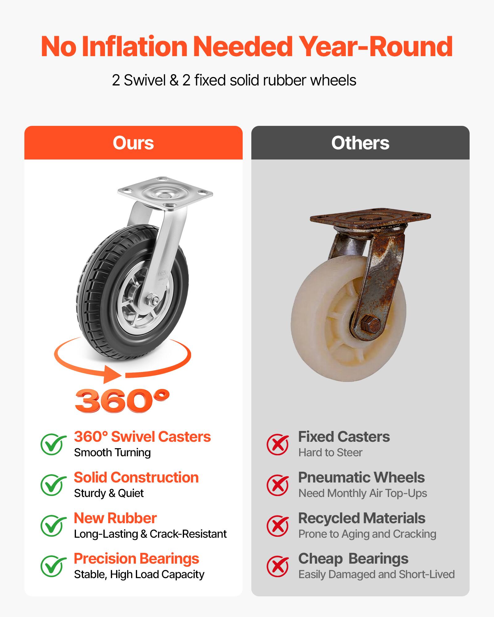No Inflation Needed Year-Round  
2 Swivel & 2 fixed solid rubber wheels  

Ours  
- 360° Swivel Casters  
  - Smooth Turning  
- Solid Construction  
  - Sturdy & Quiet  
- New Rubber  
  - Long-Lasting & Crack-Resistant  
- Precision Bearings  
  - Stable, High Load Capacity  

Others  
- Fixed Casters  
  - Hard to Steer  
- Pneumatic Wheels  
  - Need Monthly Air Top-Ups  
- Recycled Materials  
  - Prone to Aging and Cracking  
- Cheap Bearings  
  - Easily Damaged and Short-Lived