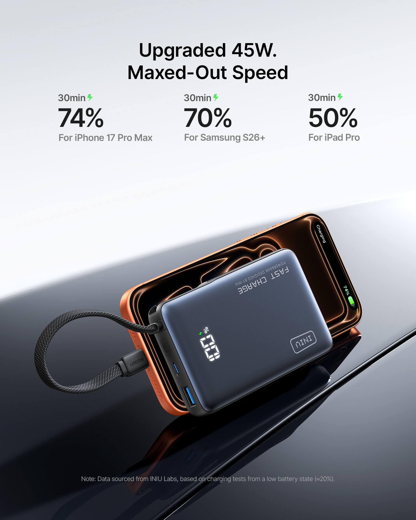 Upgraded 45W. Maxed-Out Speed

30min 74% For iPhone 17 Pro Max
30min 70% For Samsung S26+
30min 50% For iPad Pro

Charging POWERBANK FAST A DESIGNED DINI CHARGE

Note: Data sourced from INIU Labs, based on charging tests from a low battery state (=20%).