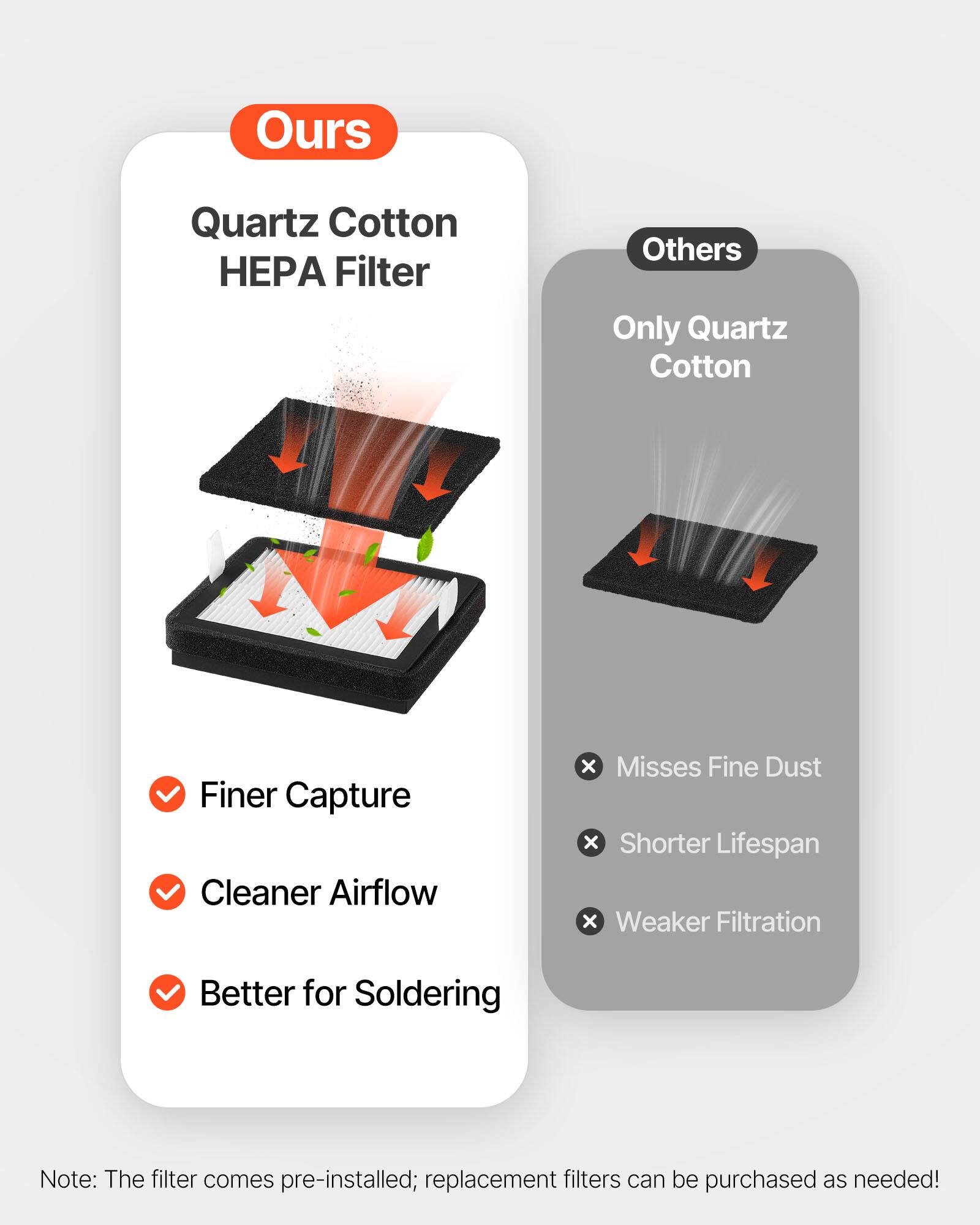 Ours Quartz Cotton HEPA Filter  
- Finer Capture  
- Cleaner Airflow  
- Better for Soldering  

Others Only Quartz Cotton  
- Misses Fine Dust  
- Shorter Lifespan  
- Weaker Filtration  

Note: The filter comes pre-installed; replacement filters can be purchased as needed!