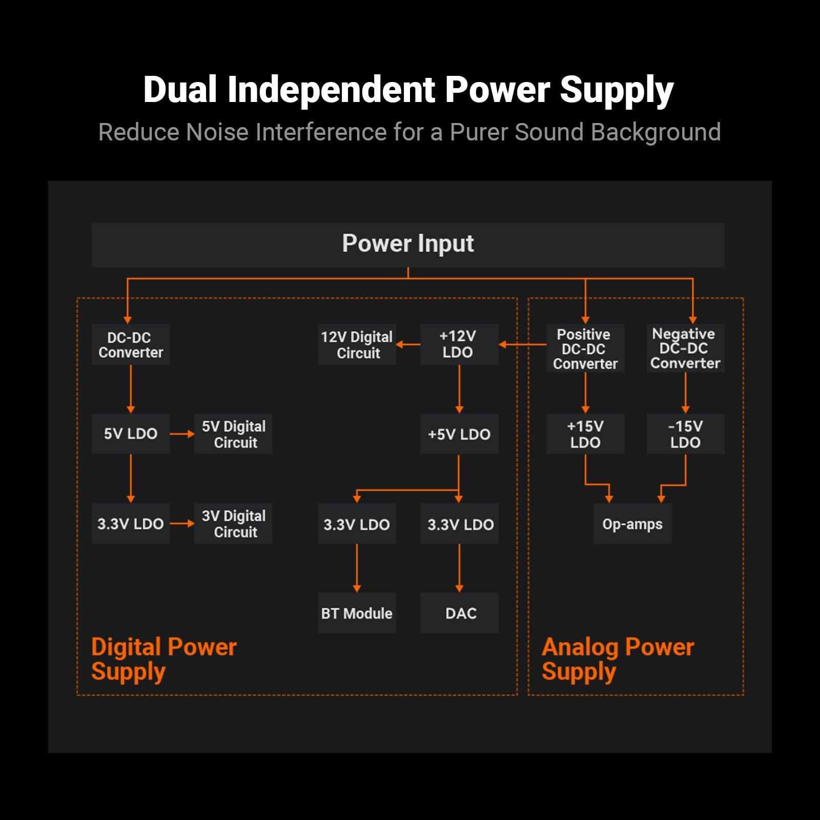 Dual Independent Power Supply  
Reduce Noise Interference for a Purer Sound Background  

Power Input  
DC-DC Converter  
12V Digital Circuit  
+12V LDO  

5V LDO  
5V Digital Circuit  

3.3V LDO  
3V Digital Circuit  

3.3V LDO  
BT Module  

3.3V LDO  
DAC  

Positive DC-DC Converter  
+15V LDO  

Negative DC-DC Converter  
-15V LDO  

Op-amps  

Digital Power Supply  
Analog Power Supply
