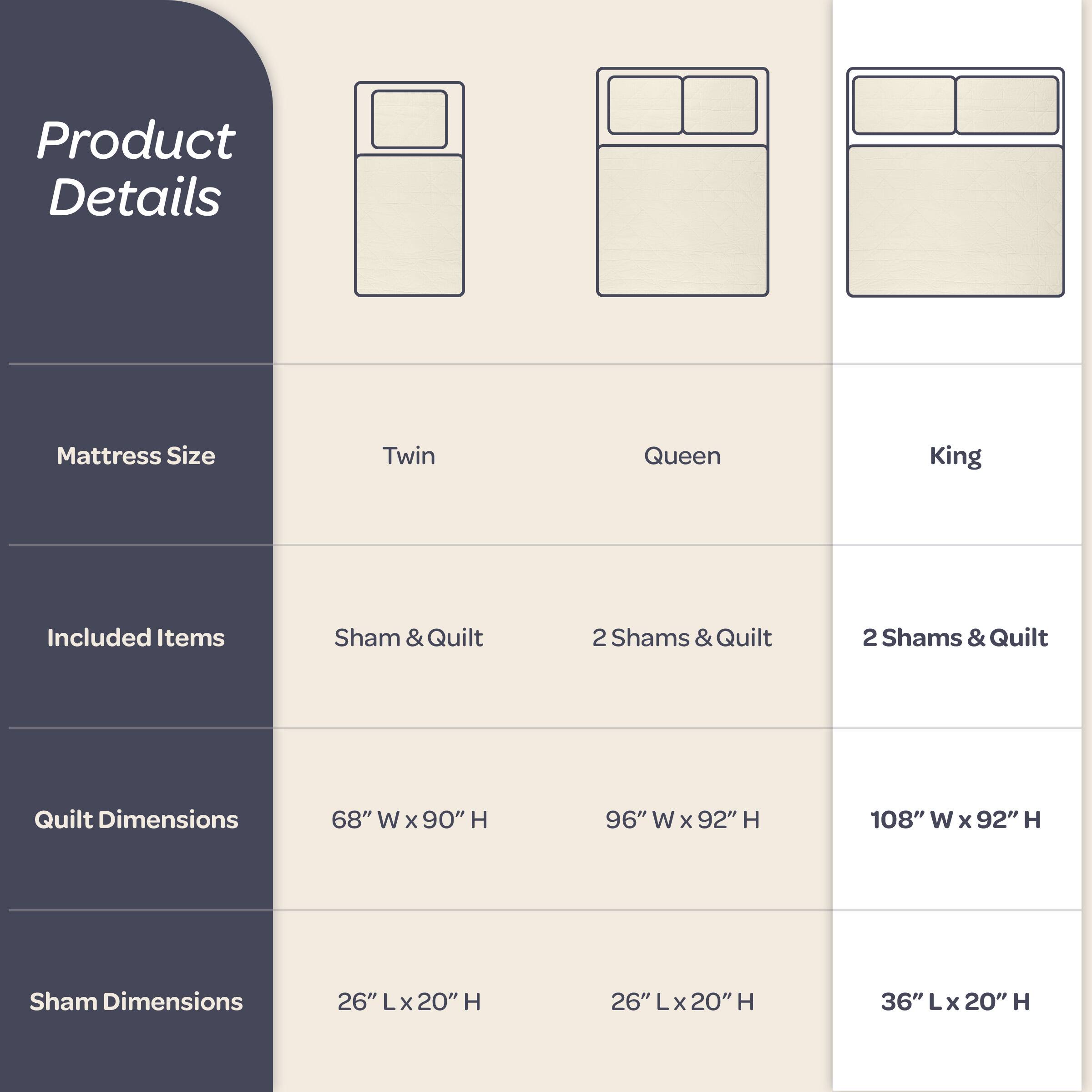 Product Details

Mattress Size  
Twin  
Queen  
King  

Included Items  
Sham & Quilt  
2 Shams & Quilt  
2 Shams & Quilt  

Quilt Dimensions  
68" W x 90" H  
96" W x 92" H  
108" W x 92" H  

Sham Dimensions  
26" L x 20" H  
26" L x 20" H  
36" L x 20" H