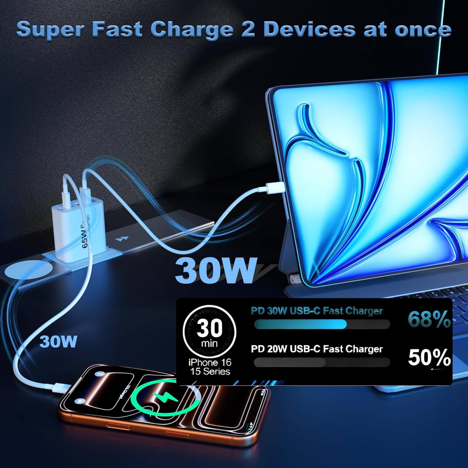 Super Fast Charge 2 Devices at once

65W 30W 30W PD 30W USB-C Fast Charger

30 min PD 20W USB-C Fast Charger

iPhone 16 15 Series

68% 50%