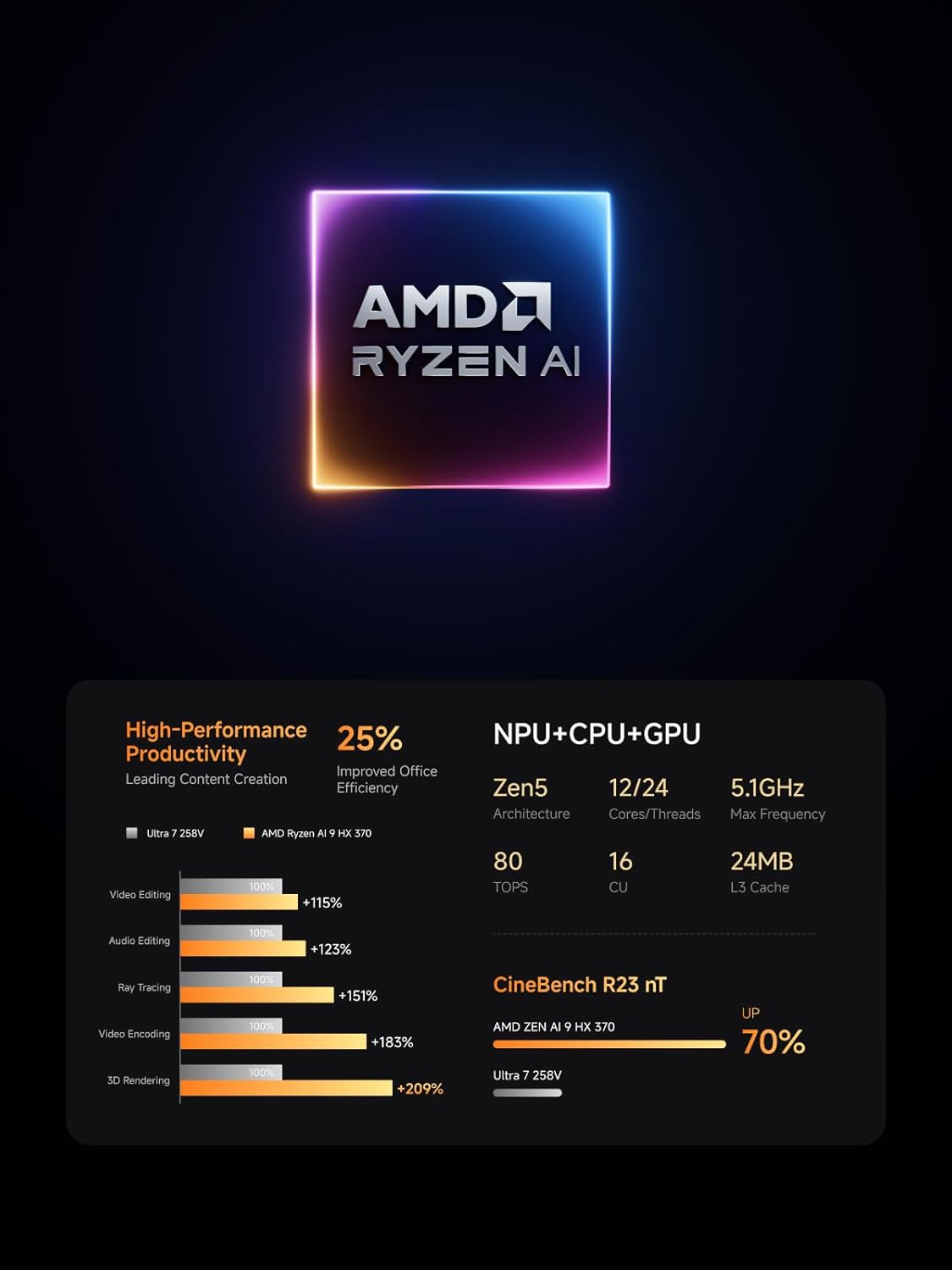 AMD Ryzen AI

High-Performance Productivity  
Leading Content Creation  
25% Improved Office Efficiency  

NPU+CPU+GPU  
Zen5 Architecture  
12/24 Cores/Threads  
5.1GHz Max Frequency  
80 TOPS  
16 CU  
24MB L3 Cache  

Video Editing +115%  
Audio Editing +123%  
Ray Tracing +151%  
Video Encoding +183%  
3D Rendering +209%  

CineBench R23 nT  
AMD ZEN AI 9 HX 370  
UP 70%  

Ultra 7 258V  
AMD Ryzen AI 9 HX 370  
Ultra 7 258V