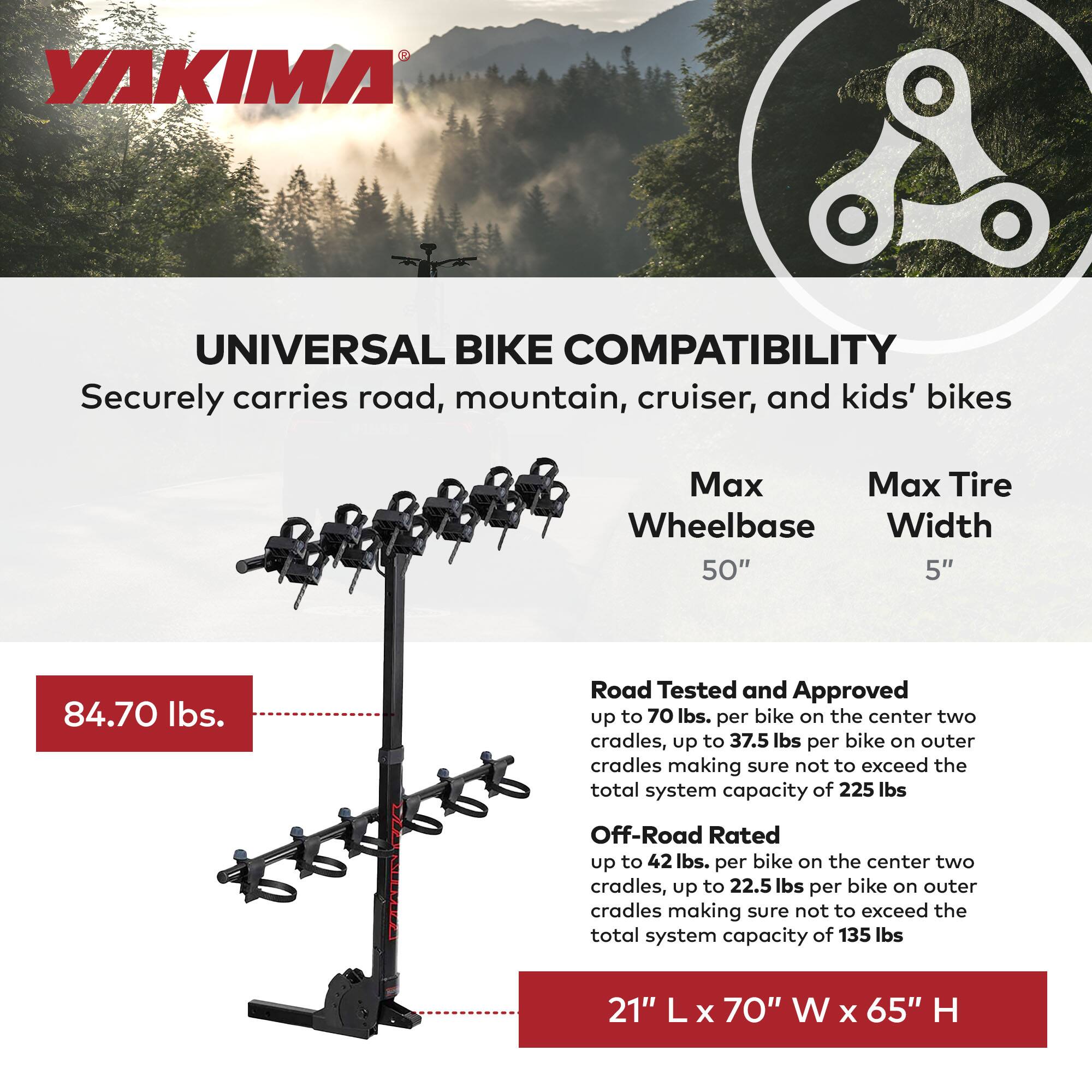 YAKIMA UNIVERSAL BIKE COMPATIBILITY  
Securely carries road, mountain, cruiser, and kids' bikes  

Max Wheelbase: 50"  
Max Tire Width: 5"  
Weight Capacity: 84.70 lbs  

Road Tested and Approved:  
- Up to 70 lbs. per bike on the center two cradles  
- Up to 37.5 lbs per bike on outer cradles  
- Total system capacity: 225 lbs  

Off-Road Rated:  
- Up to 42 lbs. per bike on the center two cradles  
- Up to 22.5 lbs per bike on outer cradles  
- Total system capacity: 135 lbs  

Dimensions: 21" L x 70" W x 65" H