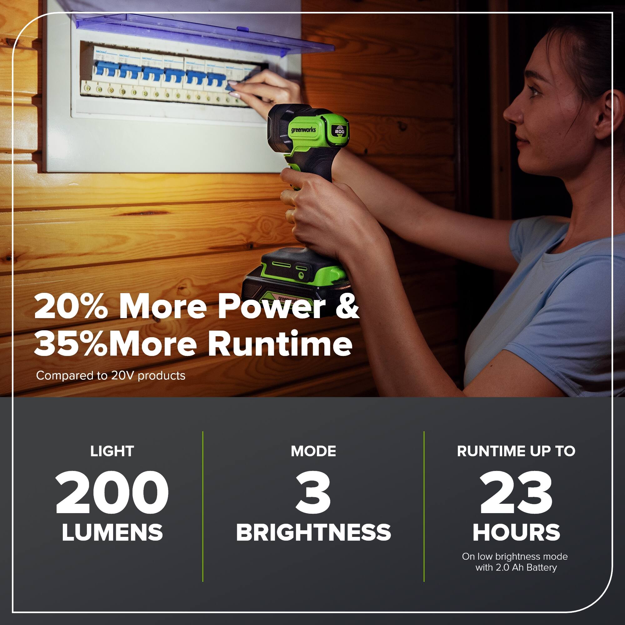 A 4 Greenworks 40 20% More Power & 35% More Runtime Compared to 20V products LIGHT MODE RUNTIME UP TO 200 3 23 LUMENS BRIGHTNESS HOURS On low brightness mode with 2.0 Ah Battery