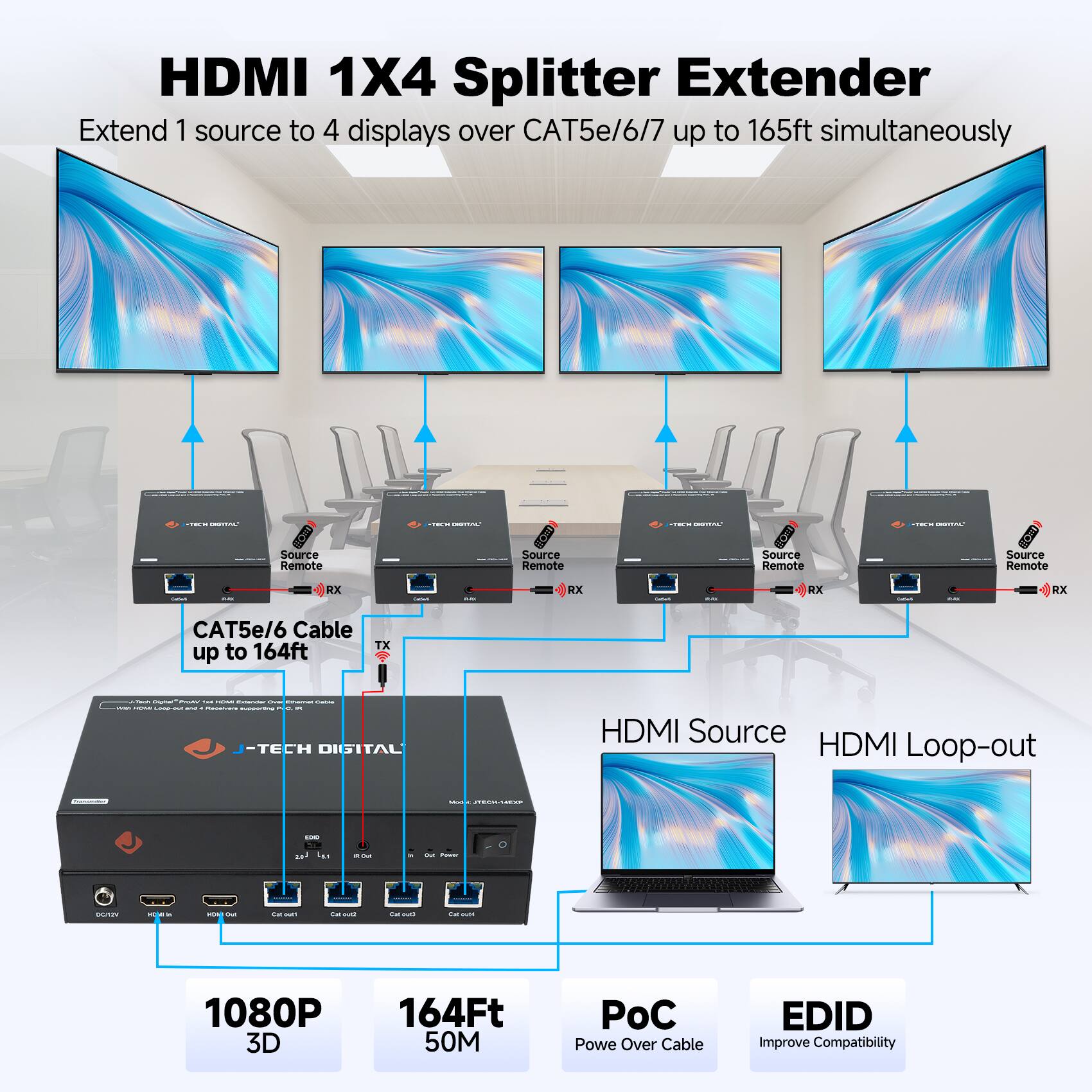 HDMI 1X4 Splitter Extender  
Extend 1 source to 4 displays over CAT5e/6/7 up to 165ft simultaneously  

- Source Remote RX  
- Source Remote RX  
- Source Remote RX  
- Source Remote RX  

CAT5e/6 Cable up to 164ft  

HDMI Source  
HDMI Loop-out  

1080P 3D  
164Ft 50M  

PoC  
Power Over Cable  

EDID  
Improve Compatibility  

J-TECH DIGITAL