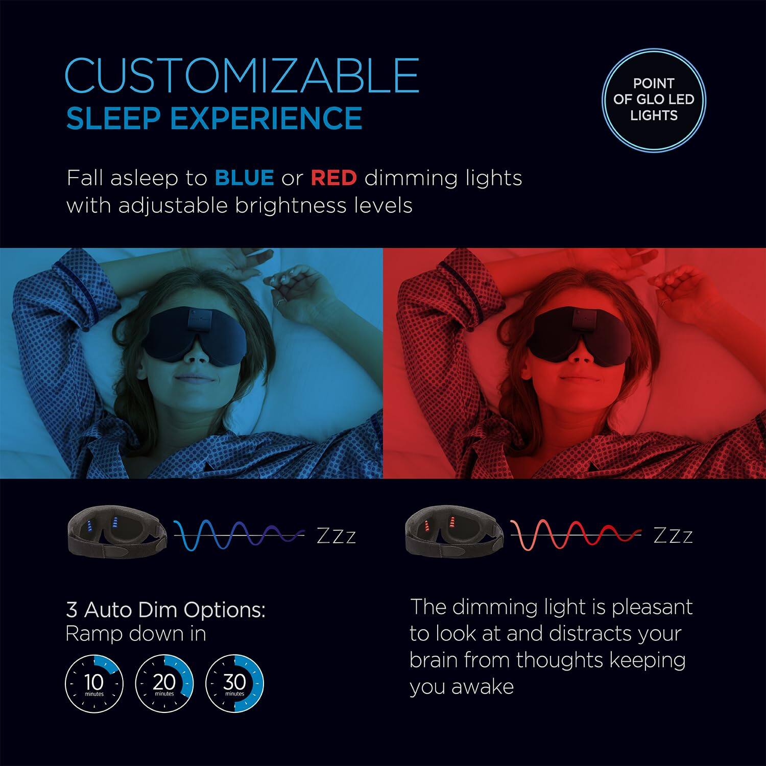CUSTOMIZABLE SLEEP EXPERIENCE

Fall asleep to BLUE or RED dimming lights with adjustable brightness levels

POINT OF GLO LED LIGHTS

3 Auto Dim Options:
Ramp down in 10, 20, 30 minutes

The dimming light is pleasant to look at and distracts your brain from thoughts keeping you awake