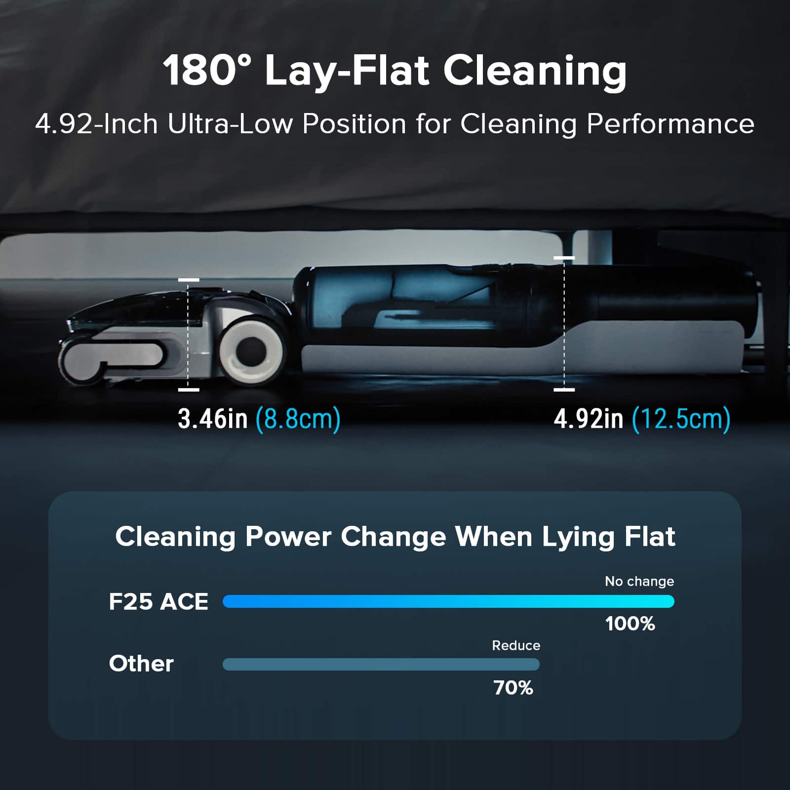180 Lay-Flat Cleaning: 4.92-Inch Ultra-Low Position for Cleaning Performance. 3.46in (8.8cm) 4.92in (12.5cm) Cleaning Power Change When Lying Flat: F25 ACE Other: Reduce 70% No change 100%
