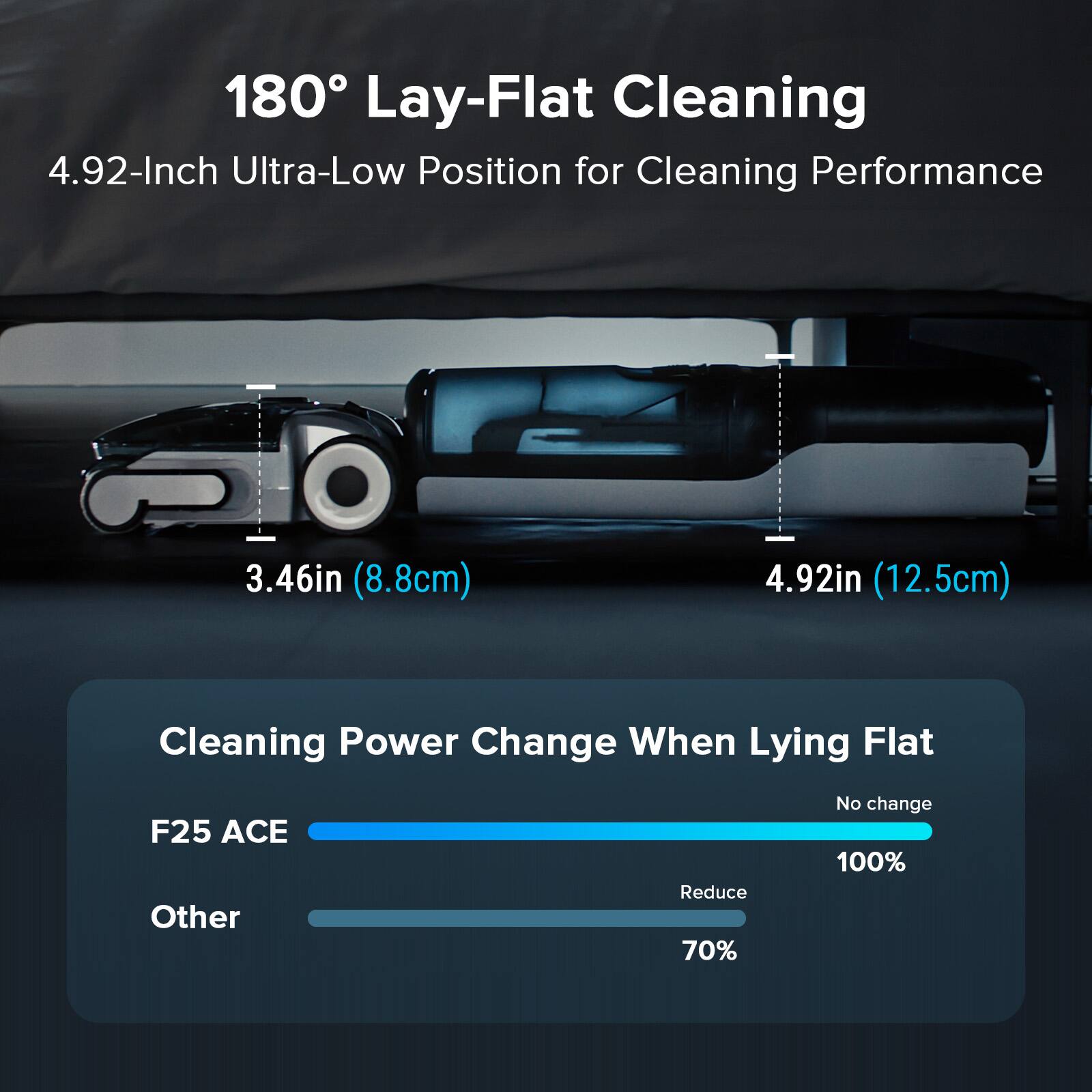 180 Lay-Flat Cleaning: 4.92-Inch Ultra-Low Position for Cleaning Performance. 3.46in (8.8cm) 4.92in (12.5cm) Cleaning Power Change When Lying Flat: F25 ACE Other: Reduce 70% No change 100%