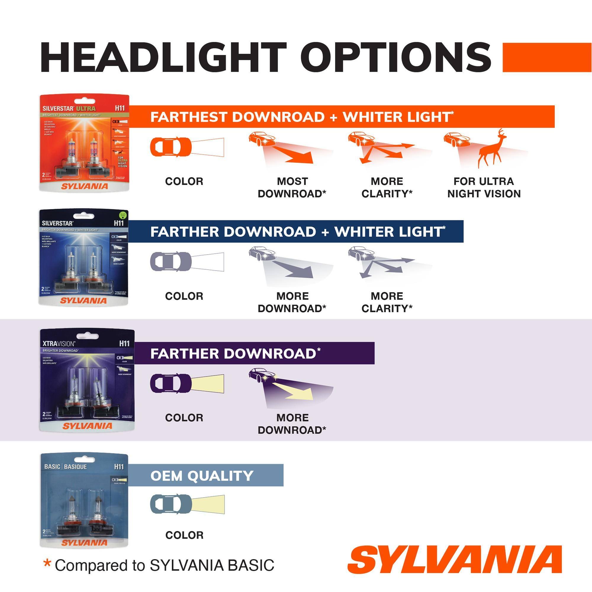 HEADLIGHT OPTIONS

SILVERSTAR ULTRA = DOWNLOAD
H11 FARTHEST DOWNROAD + WHITER LIGHT
100
2 SYLVANIA
COLOR
MOST MORE DOWNROAD* CLARITY*
FOR ULTRA NIGHT VISION

SILVERSTAR
H11
FARTHER DOWNROAD + WHITER LIGHT
2E SYLVANIA
COLOR
MORE MORE DOWNROAD* CLARITY*

XTRAVISION
H11 03 FARTHER DOWNROAD*
2EE SYLVANIA
COLOR
MORE DOWNROAD*

BASIC BASIQUE
H11
QUALITY B
COLOR SYLVANIA *Compared to SYLVANIA BASIC