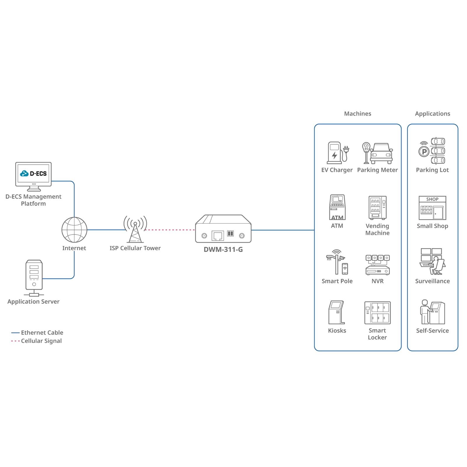 Machines Applications  
P D-ECS EV Charger Parking Meter Parking Lot D-ECS Management Platform 2ad SHOP " ATM Vending Machine Small Shop Internet ISP Cellular Tower DWM-311-G Smart Pole NVR Surveillance Application Server Ethernet Cable Cellular Signal Kiosks Smart Locker Self-Service

Machines  
EV Charger  
Parking Meter  
ATM  
Vending Machine  
Smart Pole  
NVR  
Kiosks  
Smart Locker  

Applications  
Parking Lot  
SHOP  
Small Shop  
Surveillance  
Self-Service  

D-ECS Management Platform  
DWM-311-G  
Application Server  
ISP Cellular Tower  
Internet  

Ethernet Cable  
Cellular Signal