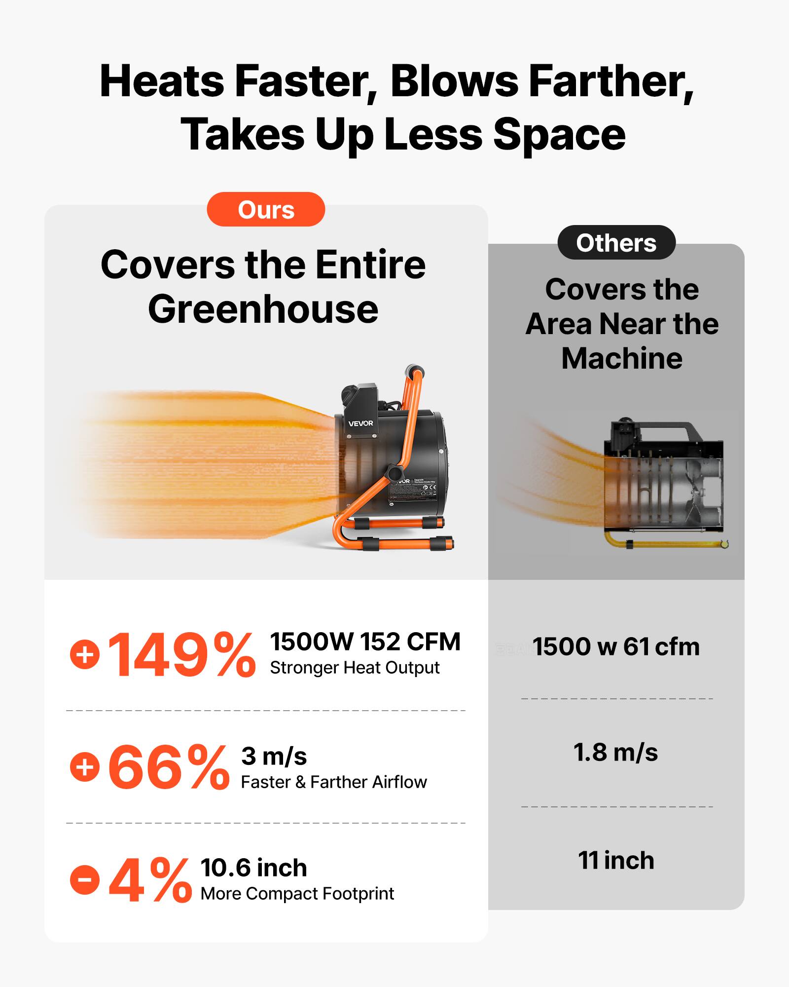 Heats Faster, Blows Farther, Takes Up Less Space

Ours Covers the Entire Greenhouse
Others Covers the Area Near the Machine

VEVOR

+149% 1500W 152 CFM Stronger Heat Output
+66% 3 m/s Faster & Farther Airflow
-4% 10.6 inch More Compact Footprint

1500 W 61 cfm
1.8 m/s
11 inch