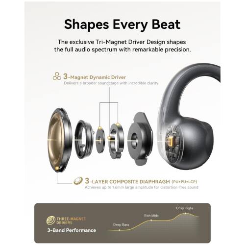 Shapes Every Beat

The exclusive Tri-Magnet Driver Design shapes the full audio spectrum with remarkable precision.

- 3-Magnet Dynamic Driver: Delivers a broader soundstage with incredible clarity
- 3-LAYER COMPOSITE DIAPHRAGM (PU+PU+LCP): Achieves up to 1.6mm large amplitude for distortion-free sound

THREE-MAGNET DRIVERS
3-Band Performance
- Deep Bass
- Rich Mids
- Crisp Highs