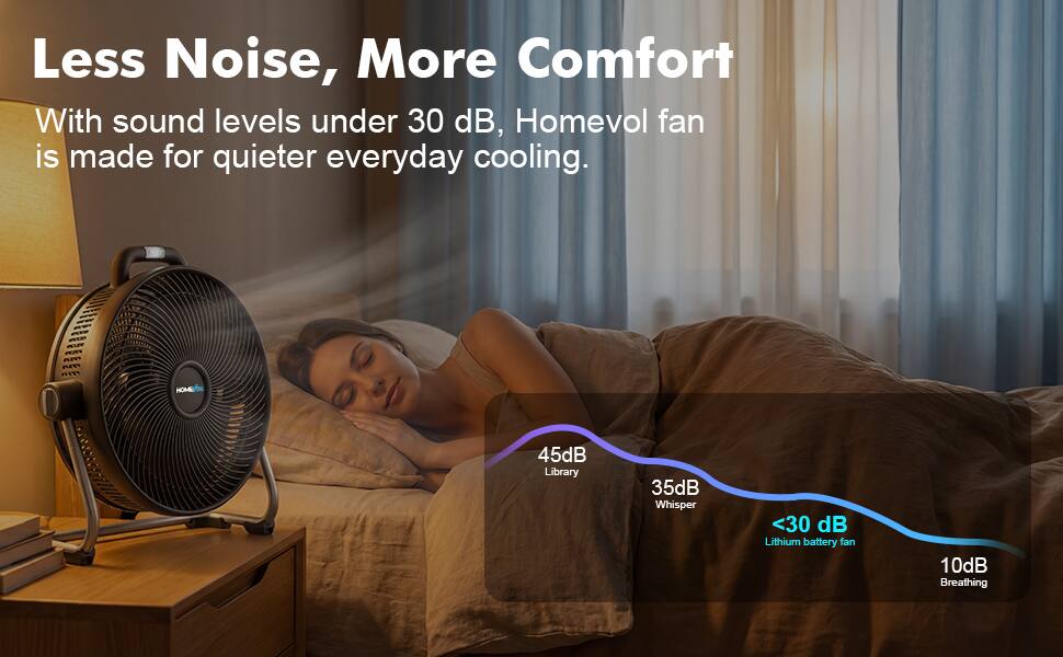 Less Noise, More Comfort

With sound levels under 30 dB, Homevol fan is made for quieter everyday cooling.

45dB Library  
35dB Whisper  
<30 dB Lithium battery fan  
10dB Breathing