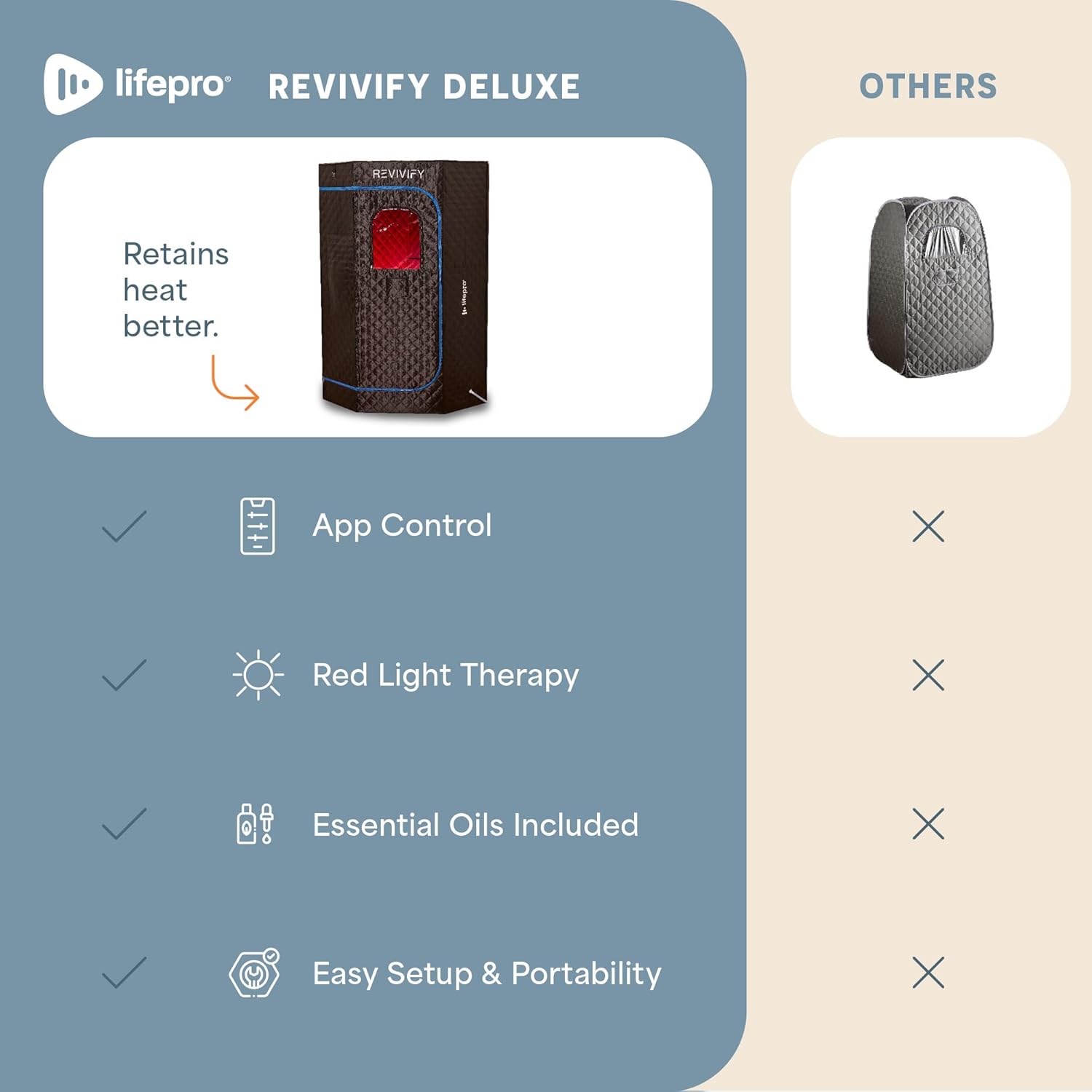 lifepro REVIVIFY DELUXE

- Retains heat better.
- App Control
- Red Light Therapy
- Essential Oils Included
- Easy Setup & Portability

OTHERS
